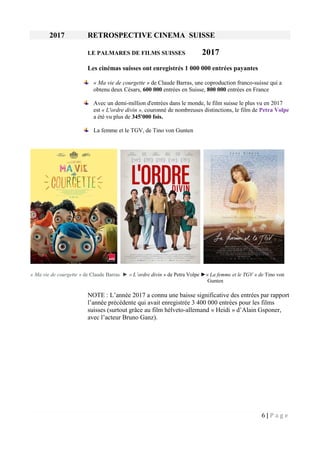 6 | P a g e
2017 RETROSPECTIVE CINEMA SUISSE
LE PALMARES DE FILMS SUISSES 2017
Les cinémas suisses ont enregistrés 1 000 000 entrées payantes
« Ma vie de courgette » de Claude Barras, une coproduction franco-suisse qui a
obtenu deux Césars, 600 000 entrées en Suisse, 800 000 entrées en France
Avec un demi-million d'entrées dans le monde, le film suisse le plus vu en 2017
est « L'ordre divin », couronné de nombreuses distinctions, le film de Petra Volpe
a été vu plus de 345'000 fois.
La femme et le TGV, de Tino von Gunten
« Ma vie de courgette » de Claude Barras ► « L’ordre divin » de Petra Volpe ►« La femme et le TGV » de Tino von
Gunten
NOTE : L’année 2017 a connu une baisse significative des entrées par rapport
l’année précédente qui avait enregistrée 3 400 000 entrées pour les films
suisses (surtout grâce au film hélveto-allemand « Heidi » d’Alain Gsponer,
avec l’acteur Bruno Ganz).
 
