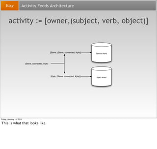 Activity Feeds Architecture


        activity := [owner,(subject, verb, object)]



                                     ...