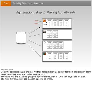 Activity Feeds Architecture


                           Aggregation, Step 2: Making Activity Sets

                      ...