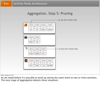 Activity Feeds Architecture


                                  Aggregation, Step 5: Pruning
                             ...