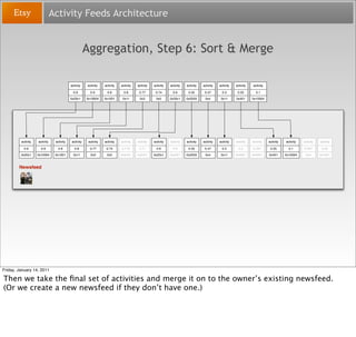Activity Feeds Architecture


                                                       Aggregation, Step 6: Sort & Merge

  ...
