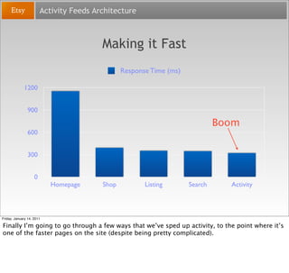 Activity Feeds Architecture



                                         Making it Fast
                                   ...