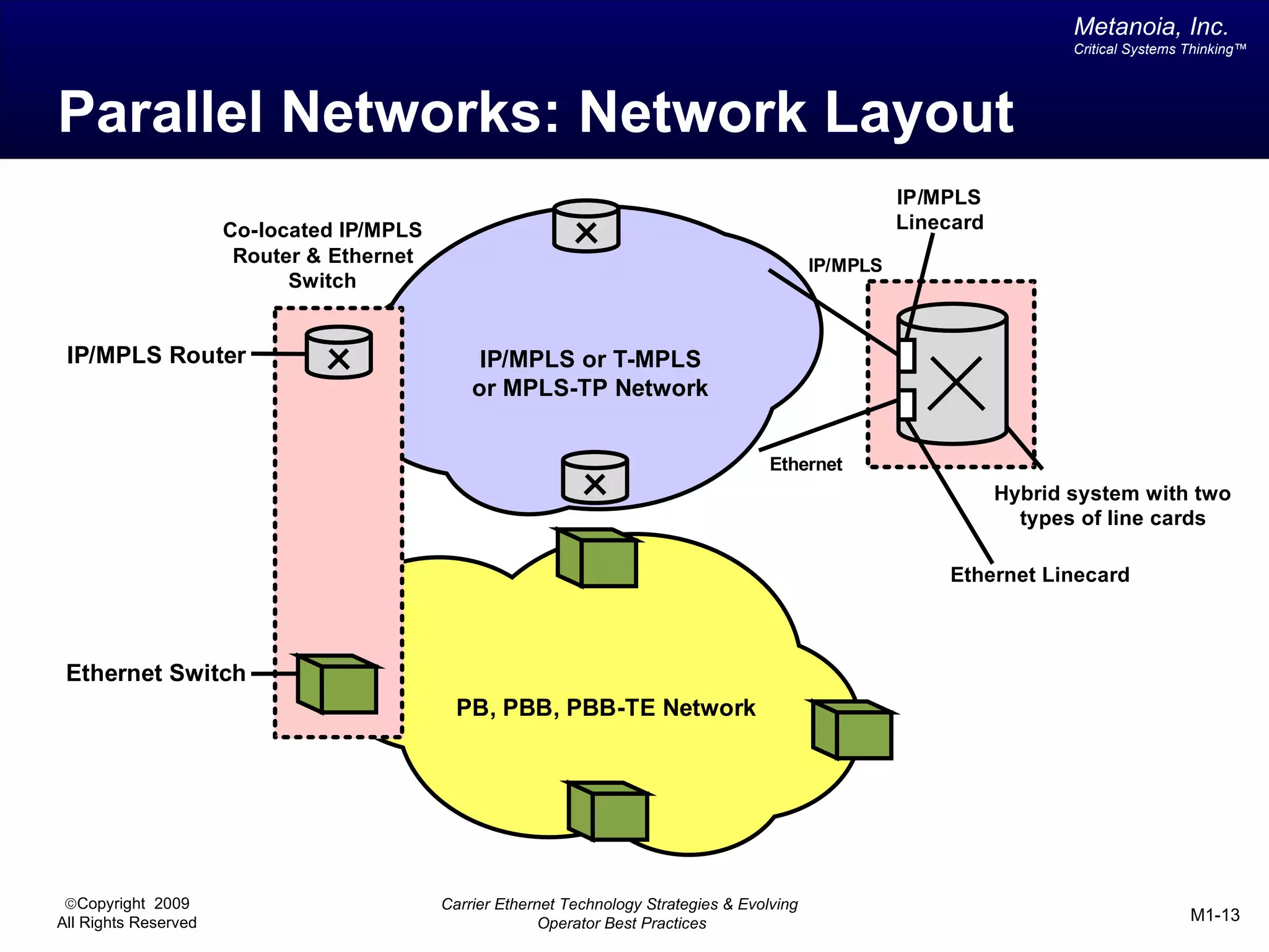 Metanoia, Inc.
                                                                                                                           Critical Systems Thinking™




Parallel Networks: Network Layout
                                                                                                         IP/MPLS
                      Co-located IP/MPLS                                                                 Linecard
                       Router & Ethernet                                                       IP/MPLS
                            Switch


 IP/MPLS Router                                 IP/MPLS or T-MPLS
                                               or MPLS-TP Network


                                                                                        Ethernet
                                                                                                                    Hybrid system with two
                                                                                                                      types of line cards

                                                                                                             Ethernet Linecard



 Ethernet Switch
                                             PB, PBB, PBB-TE Network




 ©Copyright 2009                           Carrier Ethernet Technology Strategies & Evolving
All Rights Reserved                                      Operator Best Practices                                                            M1-13
 