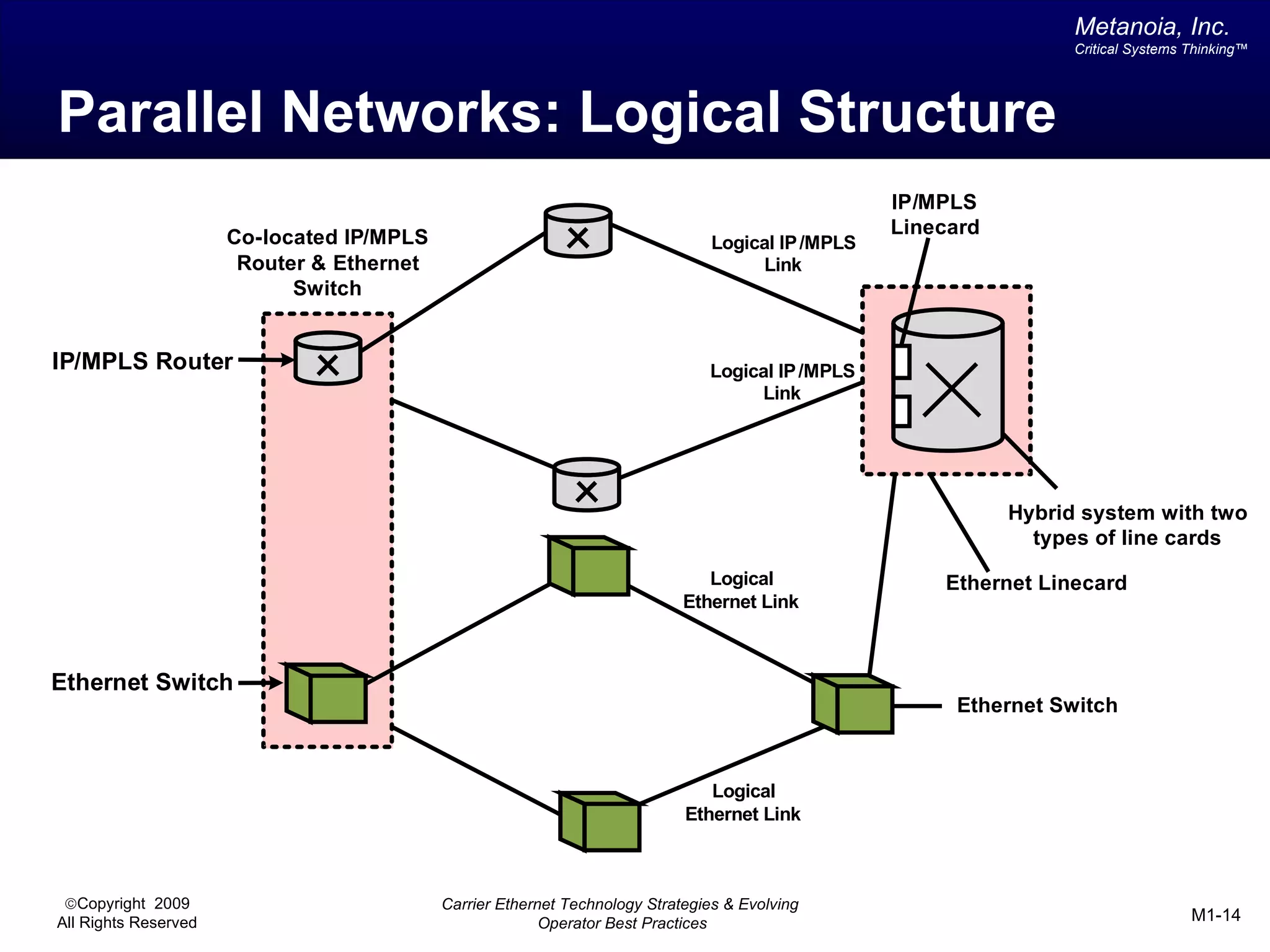 Metanoia, Inc.
                                                                                                                    Critical Systems Thinking™




Parallel Networks: Logical Structure
                                                                                                   IP/MPLS
                      Co-located IP/MPLS                                                           Linecard
                                                                                Logical IP /MPLS
                       Router & Ethernet                                             Link
                            Switch


IP/MPLS Router                                                                 Logical IP /MPLS
                                                                                    Link




                                                                                                              Hybrid system with two
                                                                                                                types of line cards
                                                                               Logical                 Ethernet Linecard
                                                                            Ethernet Link



Ethernet Switch
                                                                                                        Ethernet Switch



                                                                               Logical
                                                                            Ethernet Link



 ©Copyright 2009                           Carrier Ethernet Technology Strategies & Evolving
All Rights Reserved                                      Operator Best Practices                                                     M1-14
 
