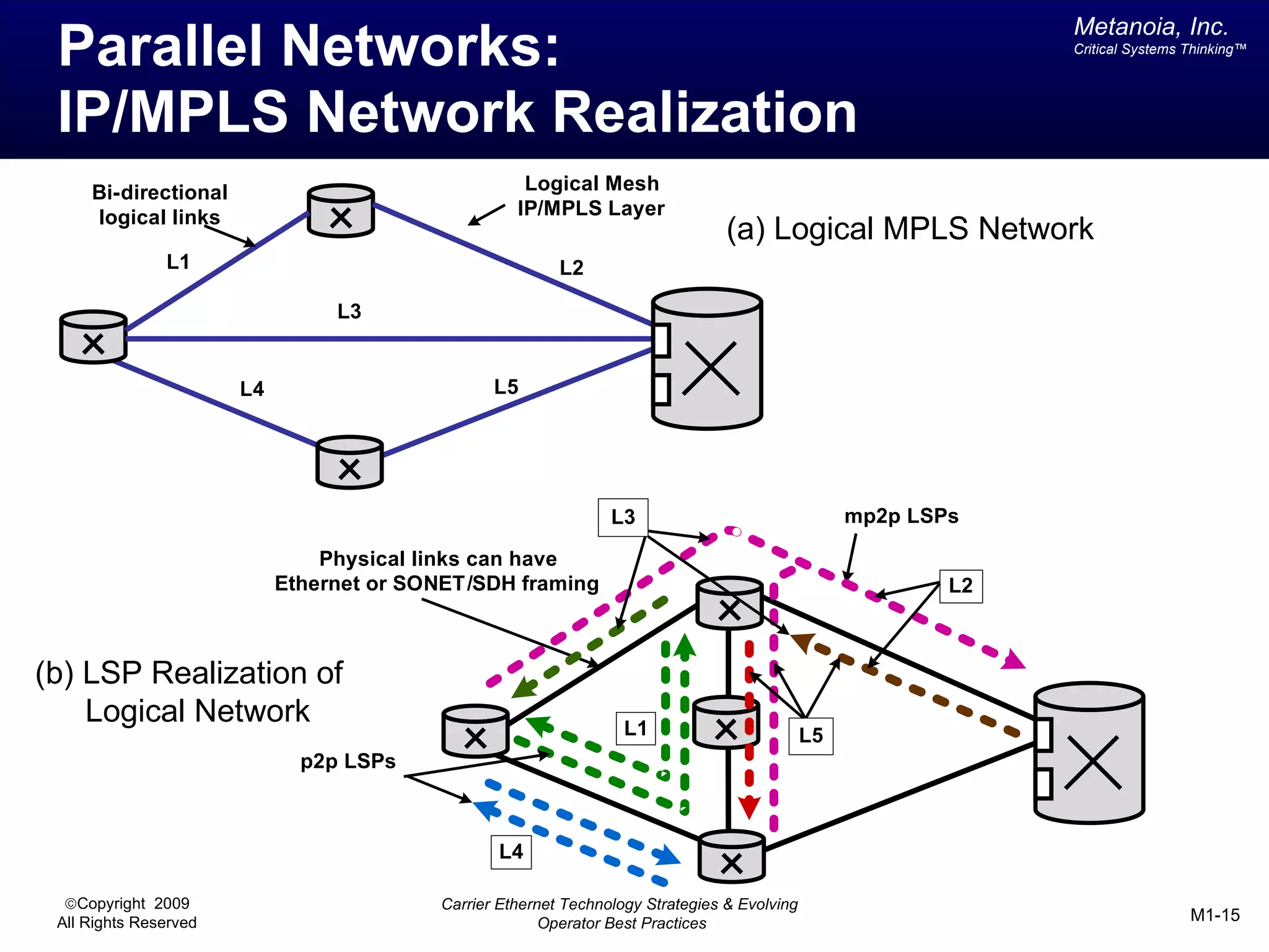 Metanoia, Inc.
 Parallel Networks:                                                                                              Critical Systems Thinking™




 IP/MPLS Network Realization
     Bi-directional                                   Logical Mesh
     logical links                                   IP/MPLS Layer
                                                                                  (a) Logical MPLS Network
               L1                                          L2

                                 L3


                       L4                         L5




                                                                  L3                                mp2p LSPs

                                Physical links can have
                            Ethernet or SONET /SDH framing                                                  L2



(b) LSP Realization of
    Logical Network                                                 L1                         L5
                              p2p LSPs



                                                  L4

  ©Copyright 2009                          Carrier Ethernet Technology Strategies & Evolving
 All Rights Reserved                                     Operator Best Practices                                                  M1-15
 