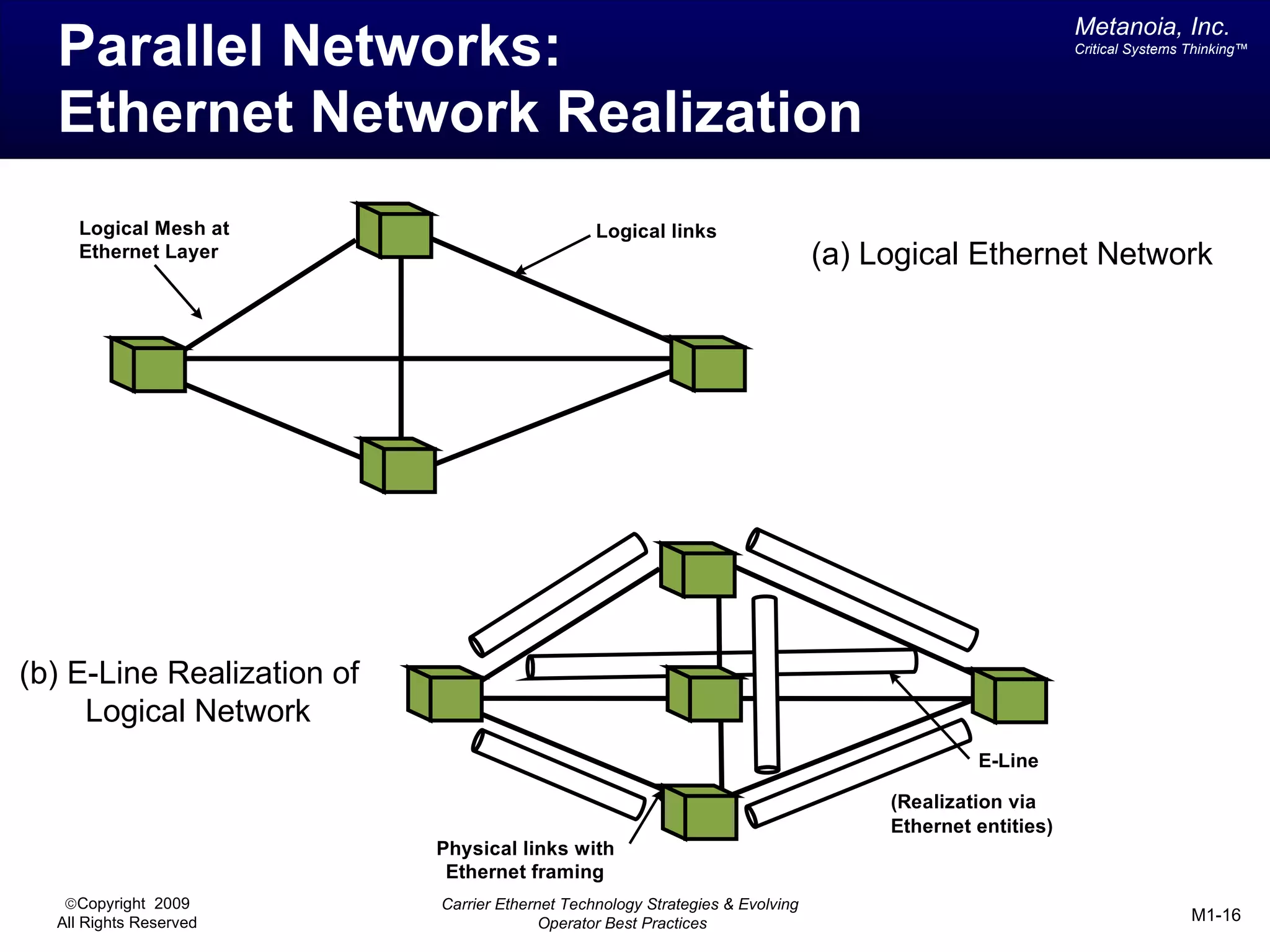 Metanoia, Inc.
  Parallel Networks:                                                                                      Critical Systems Thinking™




  Ethernet Network Realization
    Logical Mesh at                              Logical links
    Ethernet Layer                                                              (a) Logical Ethernet Network




(b) E-Line Realization of
     Logical Network
                                                                                              E-Line

                                                                                     (Realization via
                                                                                     Ethernet entities)
                            Physical links with
                             Ethernet framing
   ©Copyright 2009          Carrier Ethernet Technology Strategies & Evolving
  All Rights Reserved                     Operator Best Practices                                                          M1-16
 