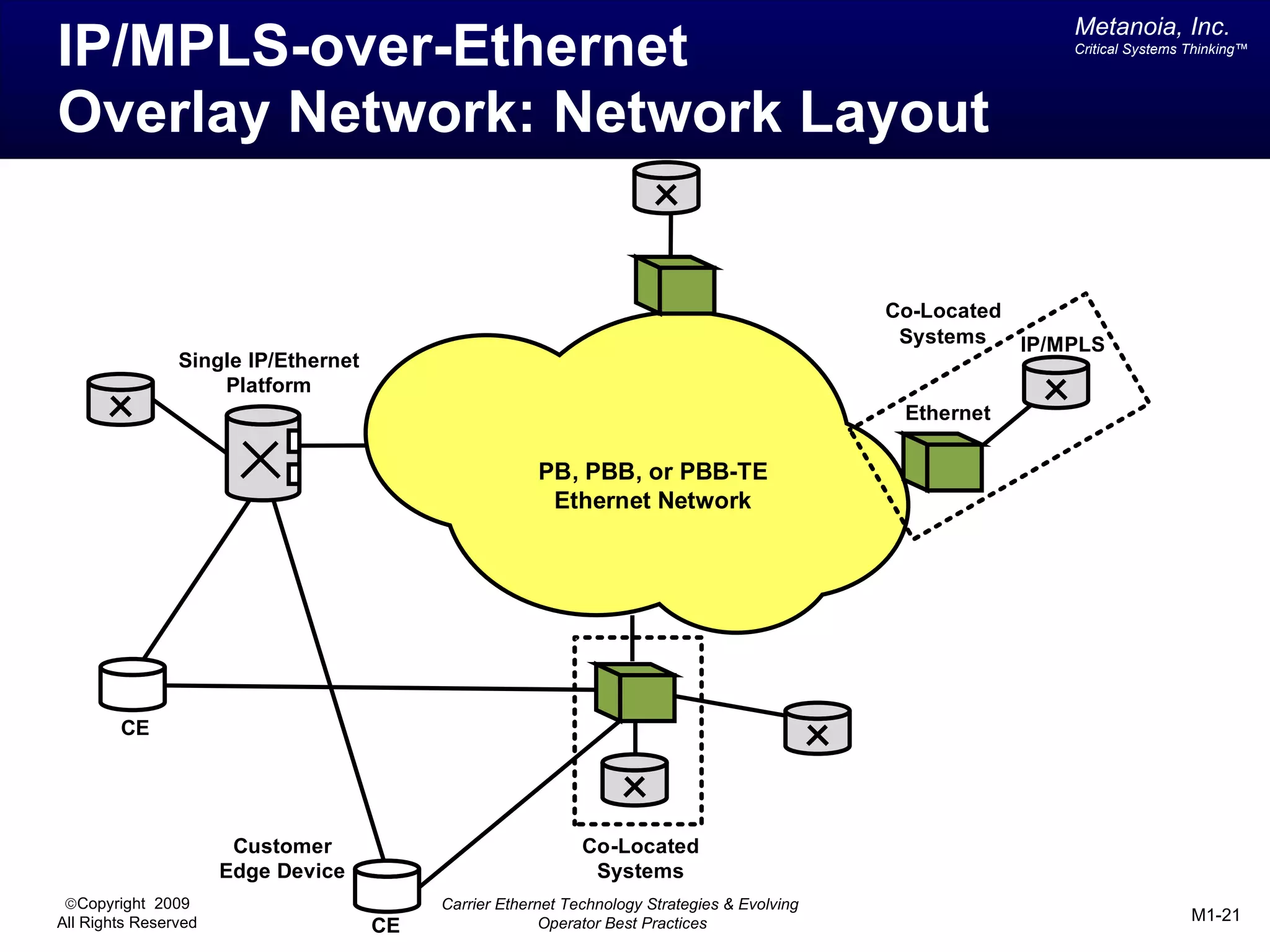 Metanoia, Inc.
IP/MPLS-over-Ethernet                                                                                        Critical Systems Thinking™




Overlay Network: Network Layout


                                                                                              Co-Located
                                                                                               Systems   IP/MPLS
                Single IP/Ethernet
                    Platform
                                                                                               Ethernet

                                                       PB, PBB, or PBB-TE
                                                        Ethernet Network




        CE




                       Customer                              Co-Located
                      Edge Device                             Systems
 ©Copyright 2009                          Carrier Ethernet Technology Strategies & Evolving
All Rights Reserved                                                                                                           M1-21
                                     CE                 Operator Best Practices
 
