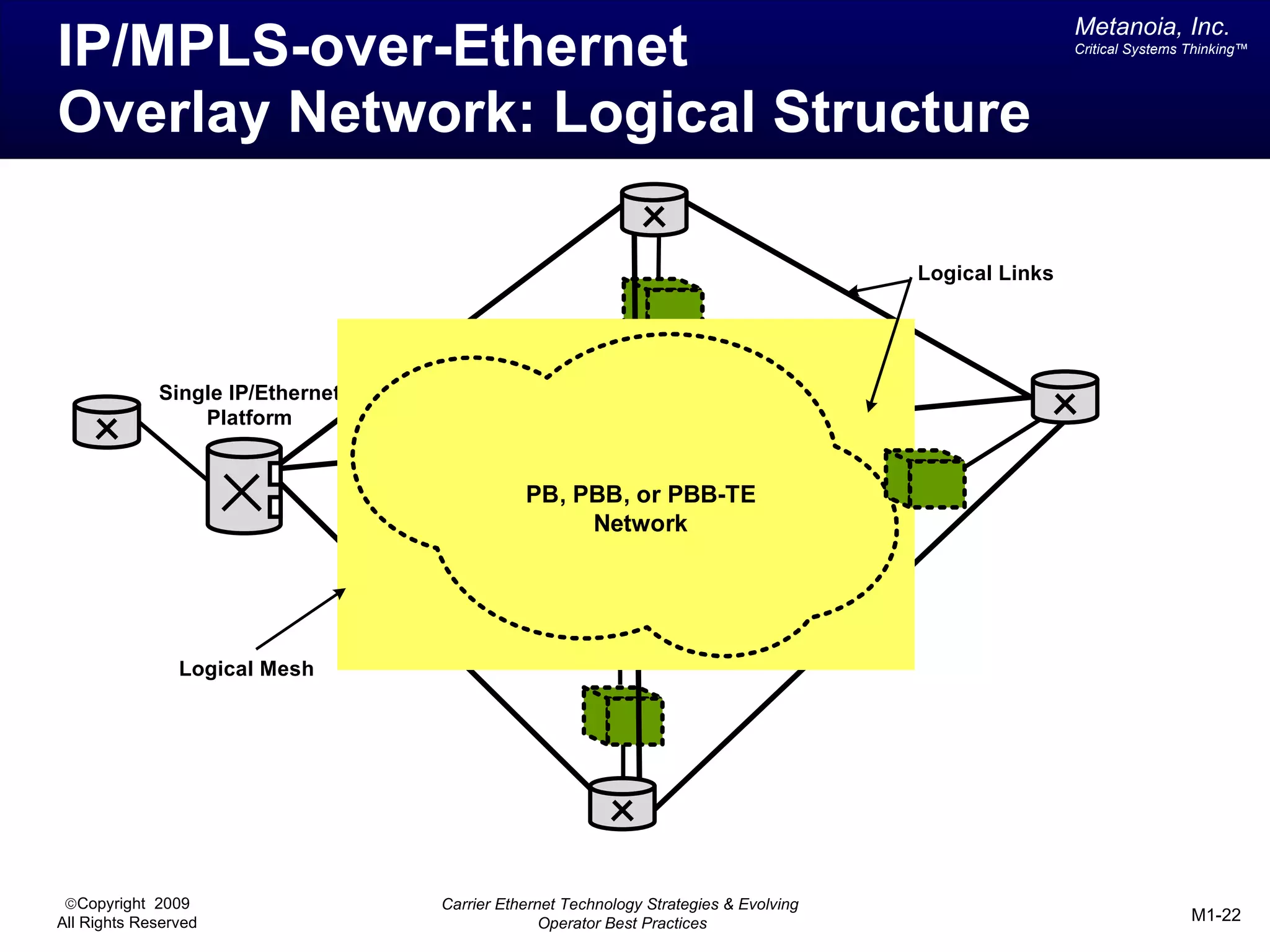 Metanoia, Inc.
IP/MPLS-over-Ethernet                                                                                 Critical Systems Thinking™




Overlay Network: Logical Structure

                                                                                      Logical Links




             Single IP/Ethernet
                 Platform


                                             PB, PBB, or PBB-TE
                                                  Network




                Logical Mesh




 ©Copyright 2009                  Carrier Ethernet Technology Strategies & Evolving
All Rights Reserved                             Operator Best Practices                                                M1-22
 
