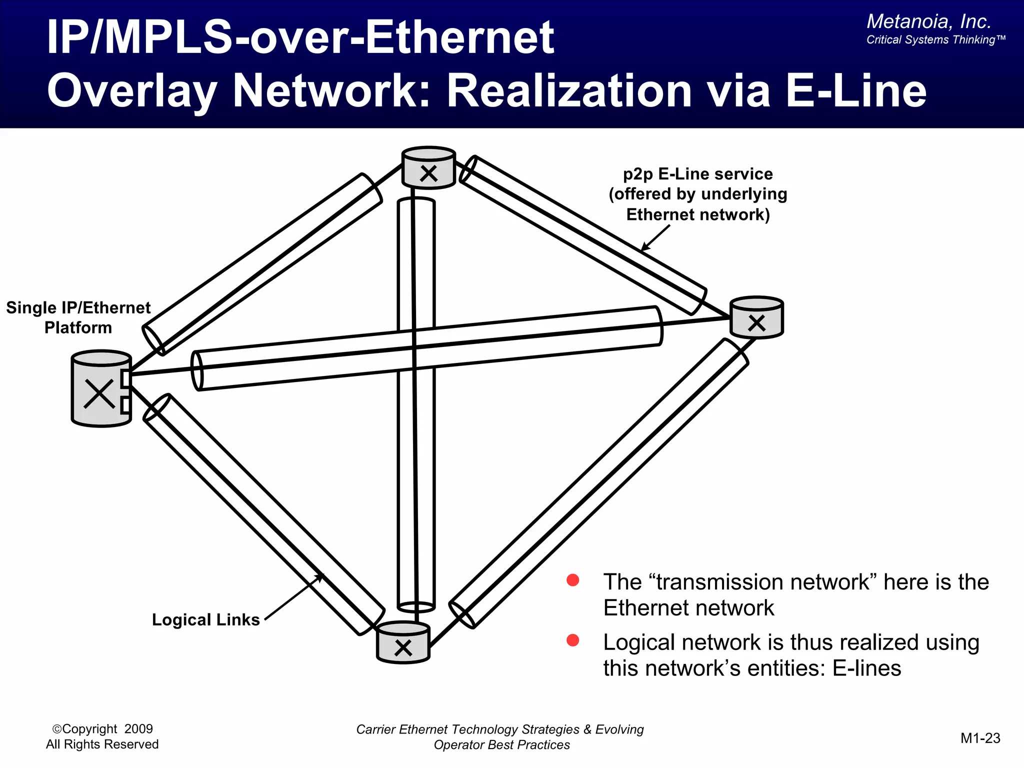 Metanoia, Inc.
    IP/MPLS-over-Ethernet                                                                                Critical Systems Thinking™




    Overlay Network: Realization via E-Line
                                                                                  p2p E-Line service
                                                                                (offered by underlying
                                                                                  Ethernet network)




Single IP/Ethernet
    Platform




                                                                              The “transmission network” here is the
                     Logical Links
                                                                               Ethernet network
                                                                              Logical network is thus realized using
                                                                               this network’s entities: E-lines

     ©Copyright 2009                 Carrier Ethernet Technology Strategies & Evolving
    All Rights Reserved                            Operator Best Practices                                                M1-23
 