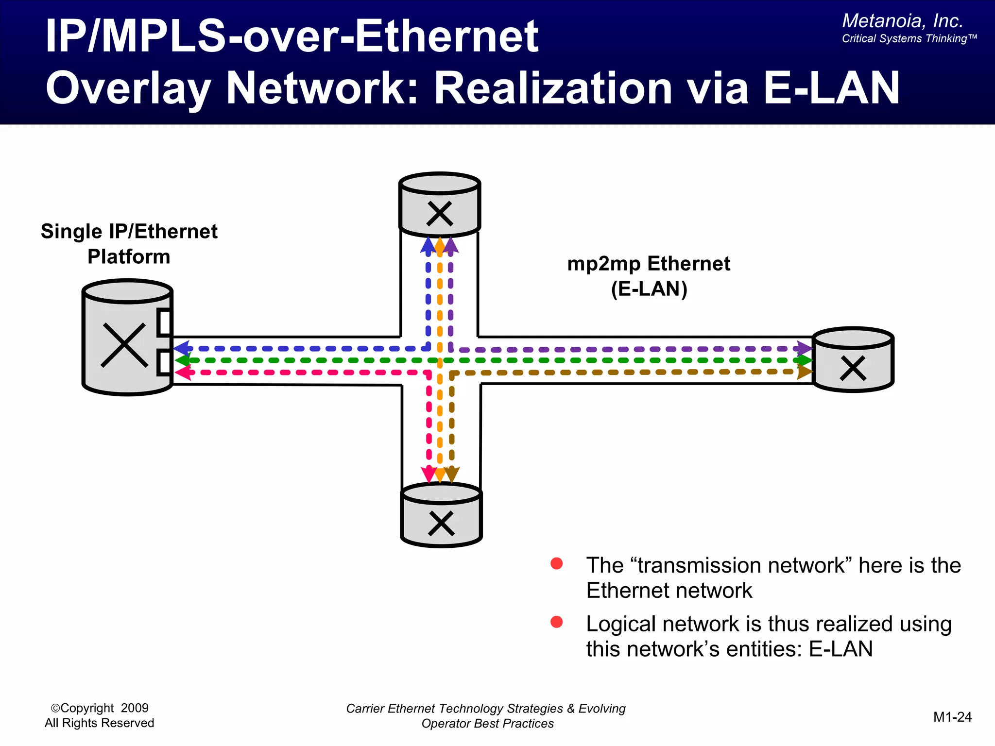 Metanoia, Inc.
IP/MPLS-over-Ethernet                                                                     Critical Systems Thinking™




Overlay Network: Realization via E-LAN

Single IP/Ethernet
    Platform                                                 mp2mp Ethernet
                                                                (E-LAN)




                                                               The “transmission network” here is the
                                                                Ethernet network
                                                               Logical network is thus realized using
                                                                this network’s entities: E-LAN

 ©Copyright 2009      Carrier Ethernet Technology Strategies & Evolving
All Rights Reserved                 Operator Best Practices                                                M1-24
 