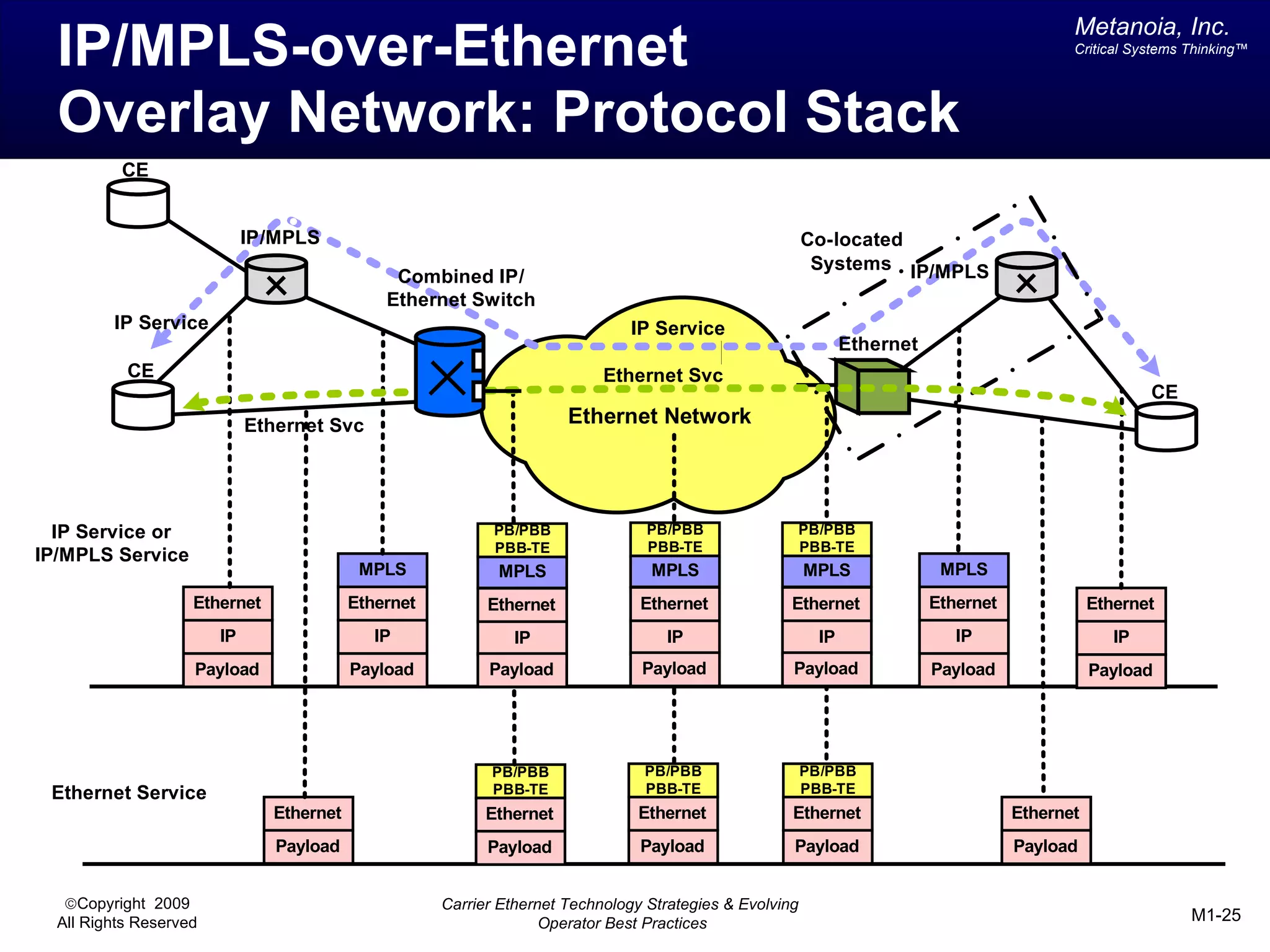 Metanoia, Inc.
  IP/MPLS-over-Ethernet                                                                                                                      Critical Systems Thinking™




  Overlay Network: Protocol Stack
          CE


                             IP/MPLS                                                                     Co-located
                                                                                                          Systems IP/MPLS
                                               Combined IP/
                                              Ethernet Switch
         IP Service                                                            IP Service
                                                                                                                Ethernet
           CE                                                              Ethernet Svc
                                                                                                                                                         CE
                             Ethernet Svc                             Ethernet Network




  IP Service or                                             PB/PBB               PB/PBB                  PB/PBB
                                                            PBB-TE               PBB-TE                  PBB-TE
IP/MPLS Service
                                           MPLS             MPLS                 MPLS                    MPLS               MPLS
                    Ethernet              Ethernet         Ethernet             Ethernet             Ethernet              Ethernet              Ethernet
                        IP                   IP                IP                  IP                      IP                 IP                    IP
                    Payload               Payload          Payload              Payload              Payload               Payload               Payload




                                                           PB/PBB               PB/PBB                   PB/PBB
 Ethernet Service                                          PBB-TE               PBB-TE                   PBB-TE
                               Ethernet                    Ethernet             Ethernet             Ethernet                         Ethernet
                                Payload                    Payload              Payload              Payload                          Payload


   ©Copyright 2009                                   Carrier Ethernet Technology Strategies & Evolving
  All Rights Reserved                                              Operator Best Practices                                                                    M1-25
 