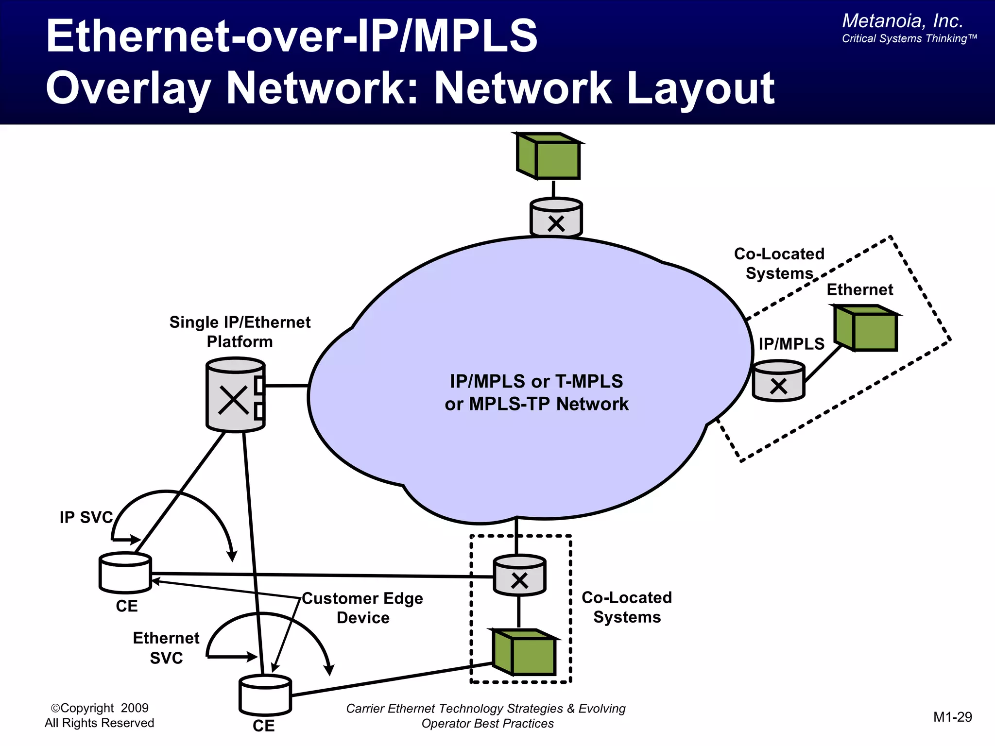 Metanoia, Inc.
Ethernet-over-IP/MPLS                                                                                          Critical Systems Thinking™




Overlay Network: Network Layout


                                                                                                 Co-Located
                                                                                                  Systems
                                                                                                              Ethernet
                      Single IP/Ethernet
                          Platform                                                                 IP/MPLS

                                                            IP/MPLS or T-MPLS
                                                            or MPLS-TP Network




  IP SVC



                                      Customer Edge                                 Co-Located
            CE
                                          Device                                     Systems
               Ethernet
                 SVC

 ©Copyright 2009                           Carrier Ethernet Technology Strategies & Evolving
All Rights Reserved                                      Operator Best Practices                                                M1-29
                                CE
 