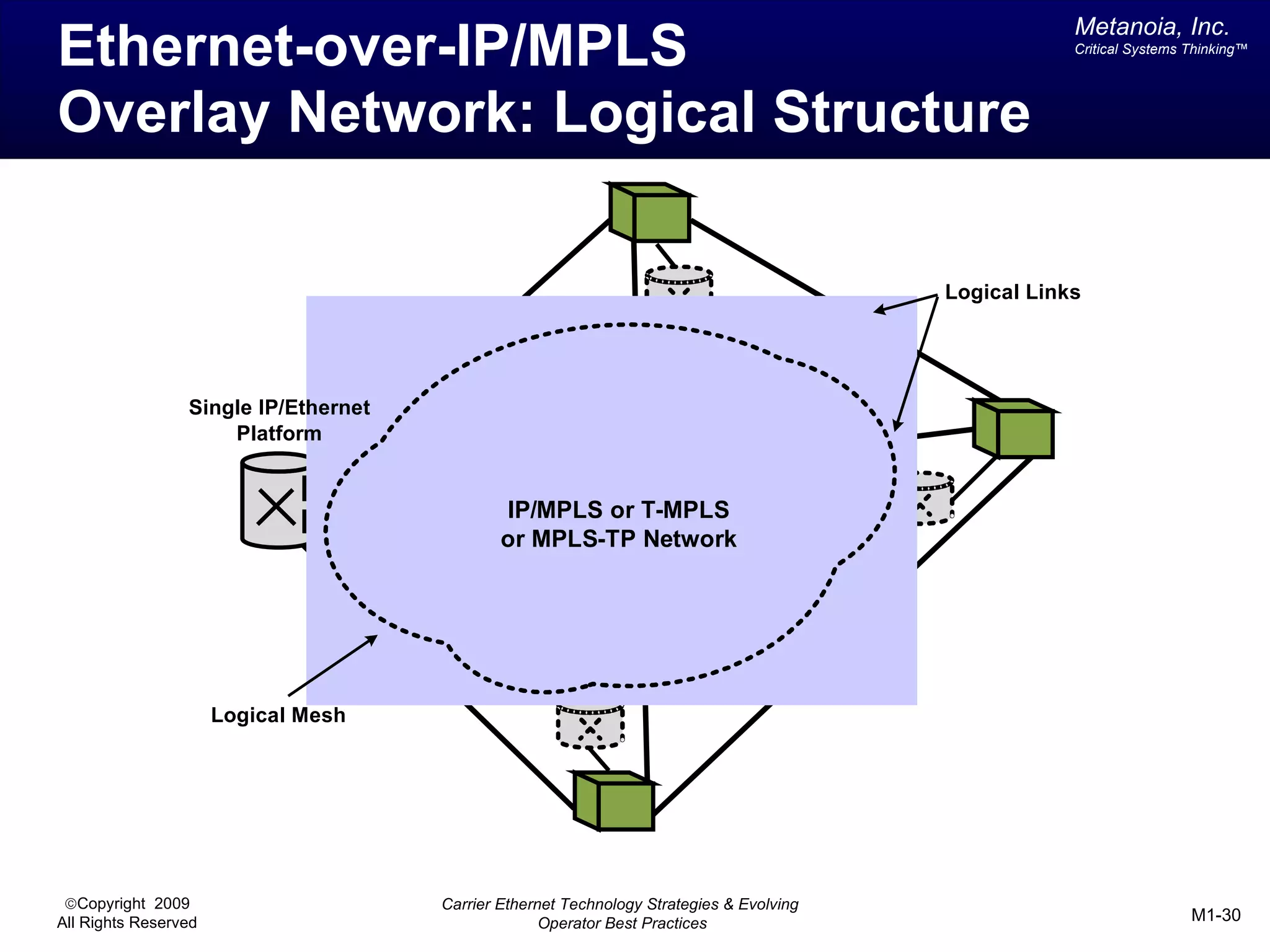 Metanoia, Inc.
Ethernet-over-IP/MPLS                                                                                 Critical Systems Thinking™




Overlay Network: Logical Structure

                                                                                          Logical Links




                 Single IP/Ethernet
                     Platform


                                              IP/MPLS or T-MPLS
                                              or MPLS-TP Network




                      Logical Mesh




 ©Copyright 2009                      Carrier Ethernet Technology Strategies & Evolving
All Rights Reserved                                 Operator Best Practices                                            M1-30
 