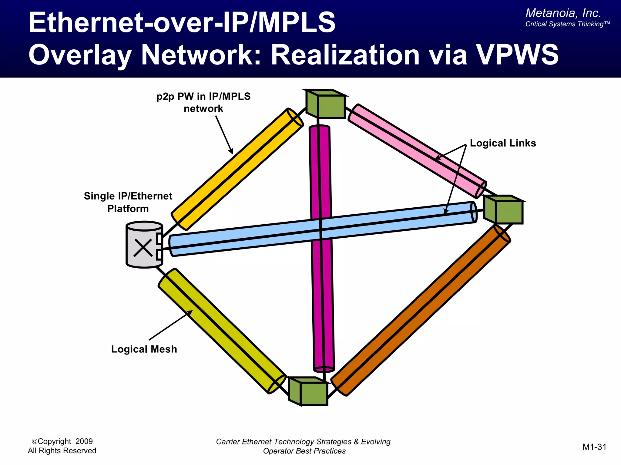 Metanoia, Inc.
Ethernet-over-IP/MPLS                                                                                 Critical Systems Thinking™




Overlay Network: Realization via VPWS
                              p2p PW in IP/MPLS
                                   network


                                                                                            Logical Links




               Single IP/Ethernet
                   Platform




                      Logical Mesh




 ©Copyright 2009                        Carrier Ethernet Technology Strategies & Evolving
All Rights Reserved                                   Operator Best Practices                                          M1-31
 