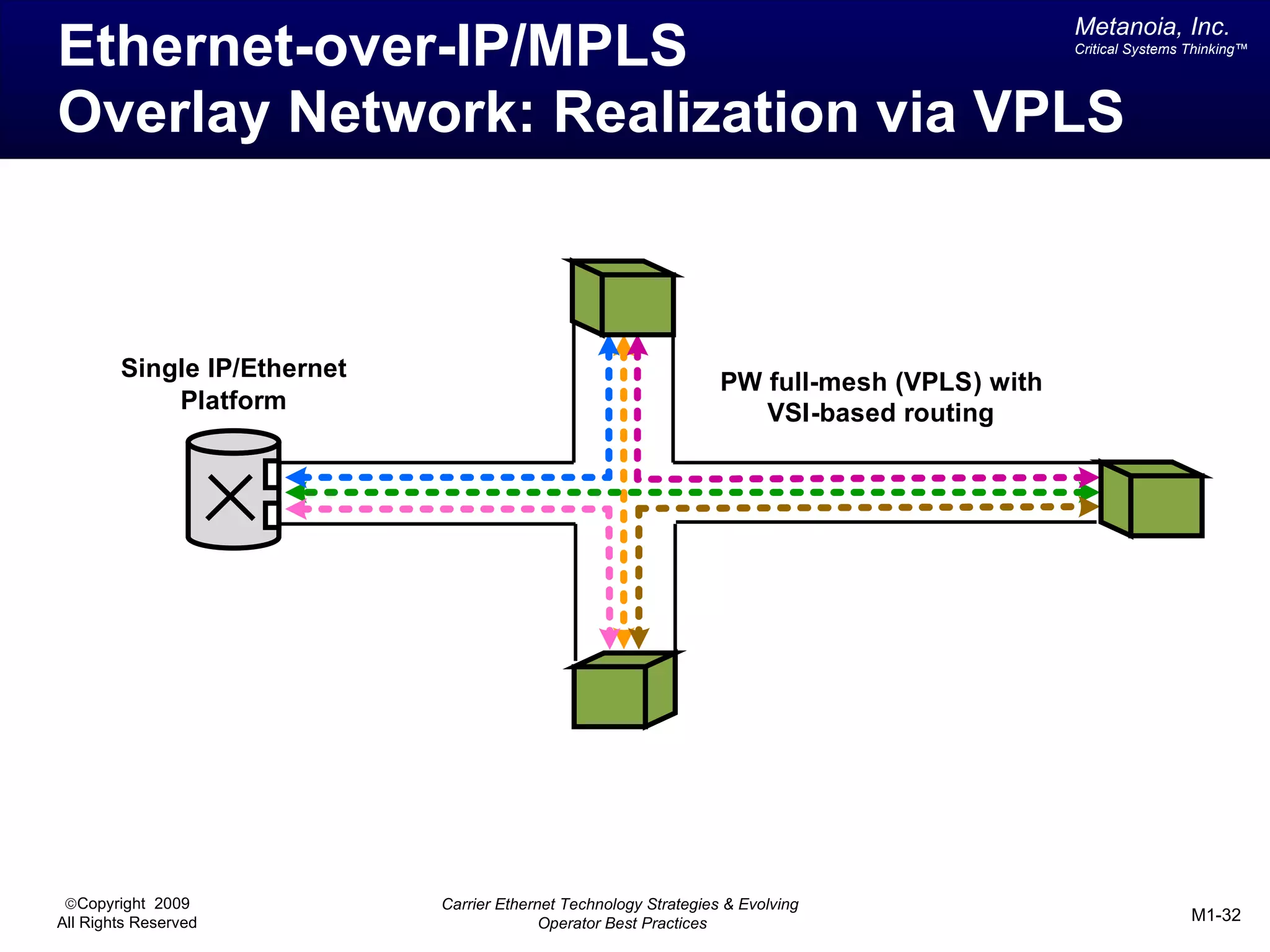 Metanoia, Inc.
Ethernet-over-IP/MPLS                                                                         Critical Systems Thinking™




Overlay Network: Realization via VPLS



        Single IP/Ethernet
                                                                   PW full-mesh (VPLS) with
            Platform                                                  VSI-based routing




 ©Copyright 2009             Carrier Ethernet Technology Strategies & Evolving
All Rights Reserved                        Operator Best Practices                                             M1-32
 