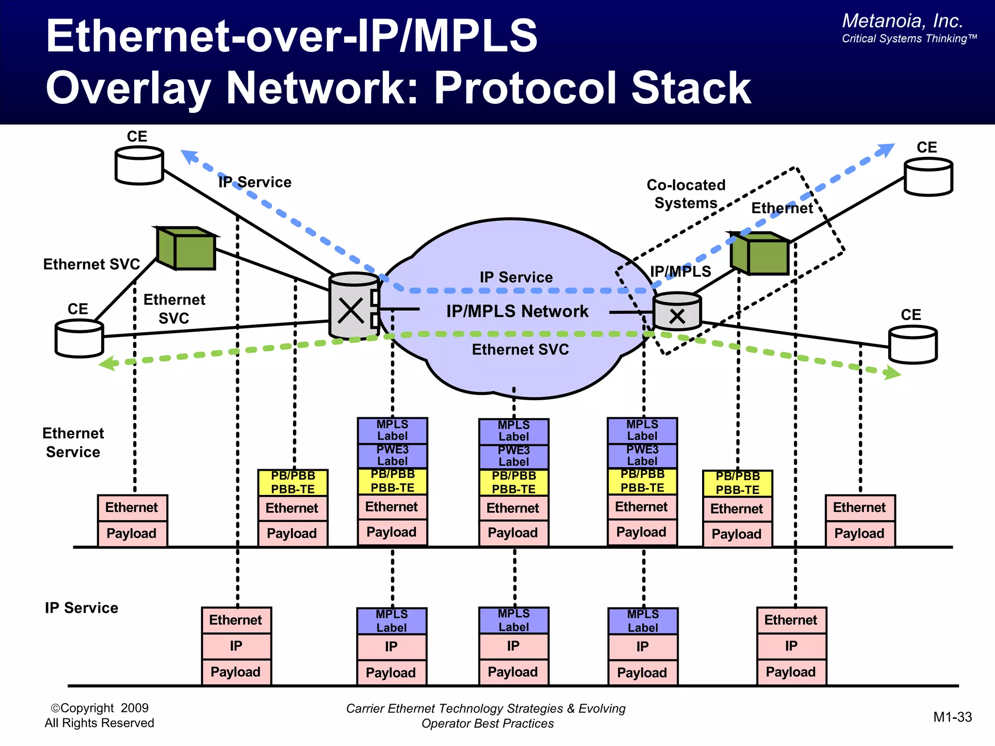 Metanoia, Inc.
Ethernet-over-IP/MPLS                                                                                                                      Critical Systems Thinking™




Overlay Network: Protocol Stack
              CE
                                                                                                                                                         CE

                             IP Service                                                                  Co-located
                                                                                                          Systems         Ethernet


Ethernet SVC                                                                                                IP/MPLS
                                                                         IP Service
                 Ethernet
   CE                                                              IP/MPLS Network                                                                    CE
                   SVC

                                                                        Ethernet SVC



                                                       MPLS                 MPLS                   MPLS
Ethernet                                               Label                Label                  Label
Service                                                PWE3                 PWE3                   PWE3
                                                       Label                Label                  Label
                                       PB/PBB         PB/PBB               PB/PBB                 PB/PBB              PB/PBB
                                       PBB-TE         PBB-TE               PBB-TE                 PBB-TE              PBB-TE
           Ethernet                    Ethernet      Ethernet             Ethernet               Ethernet         Ethernet                Ethernet
           Payload                     Payload       Payload              Payload                Payload          Payload                 Payload




IP Service                                             MPLS                 MPLS                      MPLS
                            Ethernet                                        Label
                                                                                                                               Ethernet
                                                       Label                                          Label
                               IP                       IP                    IP                       IP                         IP
                            Payload                  Payload              Payload                Payload                       Payload

 ©Copyright 2009                                  Carrier Ethernet Technology Strategies & Evolving
All Rights Reserved                                             Operator Best Practices                                                                     M1-33
 