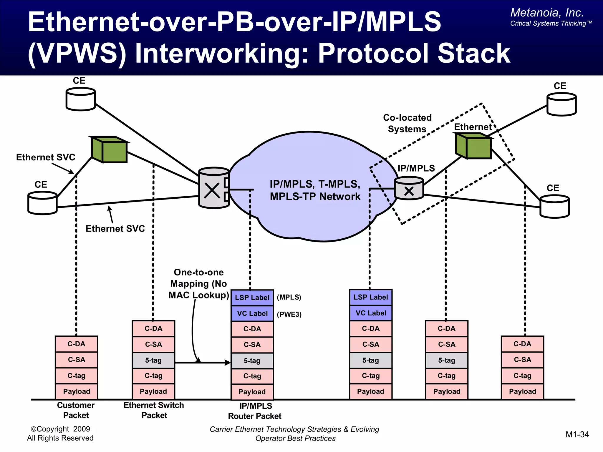 Metanoia, Inc.
  Ethernet-over-PB-over-IP/MPLS                                                                                                   Critical Systems Thinking™




  (VPWS) Interworking: Protocol Stack
               CE
                                                                                                                                               CE


                                                                                                     Co-located
                                                                                                      Systems          Ethernet


Ethernet SVC
                                                                                                       IP/MPLS
    CE                                                              IP/MPLS, T-MPLS,                                                         CE
                                                                    MPLS-TP Network


                     Ethernet SVC



                                           One-to-one
                                          Mapping (No
                                          MAC Lookup)   LSP Label    (MPLS)               LSP Label

                                                        VC Label     (PWE3)                VC Label

                                 C-DA                     C-DA                               C-DA                  C-DA

             C-DA                C-SA                     C-SA                               C-SA                  C-SA            C-DA

             C-SA                5-tag                    5-tag                              5-tag                 5-tag           C-SA

             C-tag               C-tag                    C-tag                              C-tag                 C-tag           C-tag

            Payload             Payload                  Payload                           Payload                Payload         Payload

          Customer          Ethernet Switch             IP/MPLS
           Packet               Packet                Router Packet
   ©Copyright 2009                               Carrier Ethernet Technology Strategies & Evolving
  All Rights Reserved                                          Operator Best Practices                                                             M1-34
 