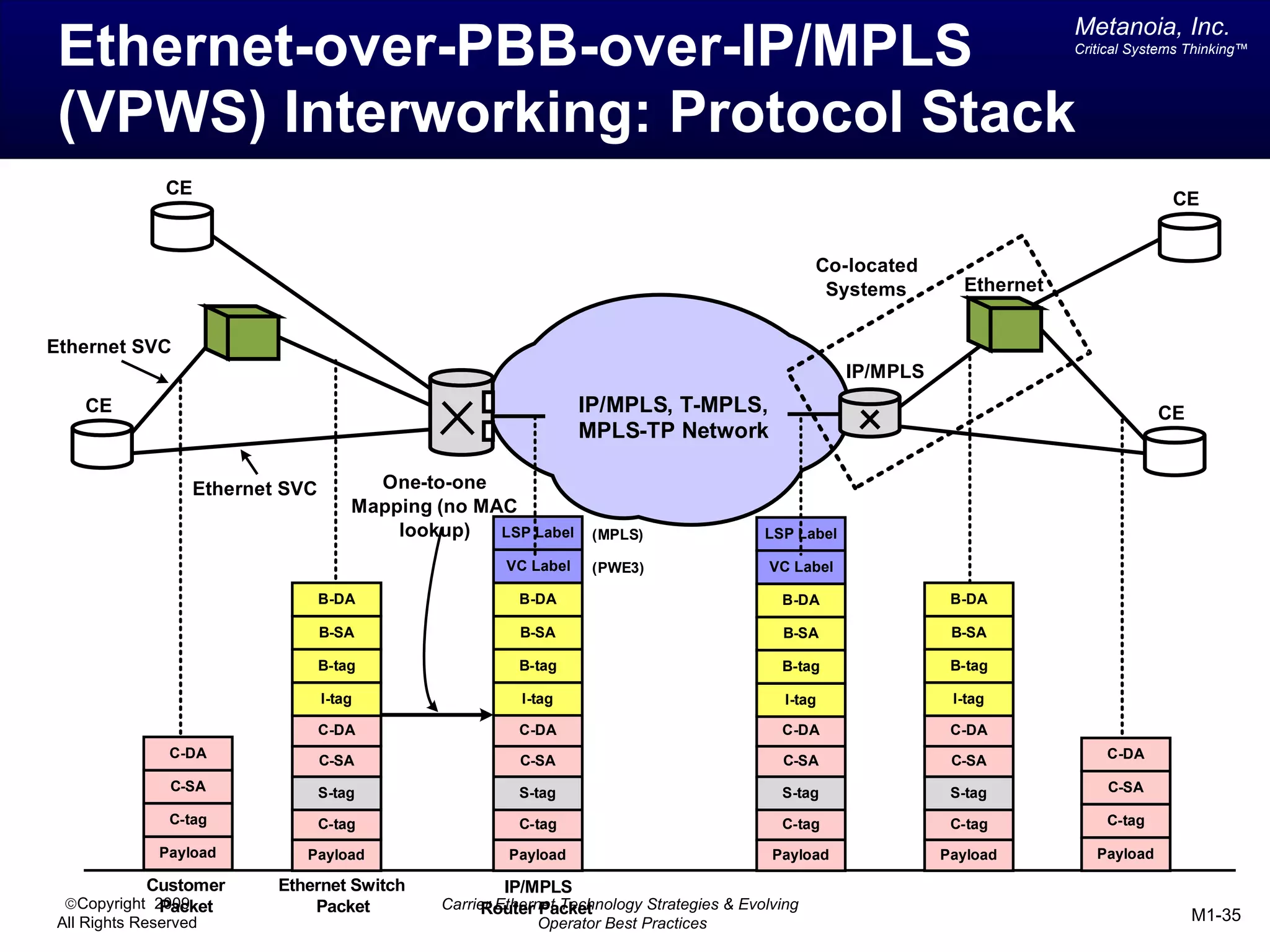 Metanoia, Inc.
 Ethernet-over-PBB-over-IP/MPLS                                                                                             Critical Systems Thinking™




 (VPWS) Interworking: Protocol Stack
             CE
                                                                                                                                          CE


                                                                                                 Co-located
                                                                                                  Systems        Ethernet


Ethernet SVC
                                                                                                     IP/MPLS
   CE                                                           IP/MPLS, T-MPLS,                                                         CE
                                                                MPLS-TP Network

                 Ethernet SVC         One-to-one
                                    Mapping (no MAC
                                        lookup)   LSP Label      (MPLS)                  LSP Label

                                                     VC Label    (PWE3)                   VC Label

                                B-DA                   B-DA                                B-DA                 B-DA

                                B-SA                   B-SA                                B-SA                 B-SA

                                B-tag                  B-tag                               B-tag                B-tag

                                I-tag                   I-tag                               I-tag               I-tag

                                C-DA                   C-DA                                C-DA                 C-DA
              C-DA              C-SA                   C-SA                                C-SA                 C-SA            C-DA

              C-SA              S-tag                  S-tag                               S-tag                S-tag            C-SA

              C-tag             C-tag                  C-tag                               C-tag                C-tag           C-tag

             Payload        Payload                   Payload                             Payload              Payload         Payload

           Customer      Ethernet Switch             IP/MPLS
 ©Copyright 2009
              Packet         Packet          Carrier Ethernet Technology Strategies & Evolving
                                                   Router Packet
All Rights Reserved                                        Operator Best Practices                                                            M1-35
 