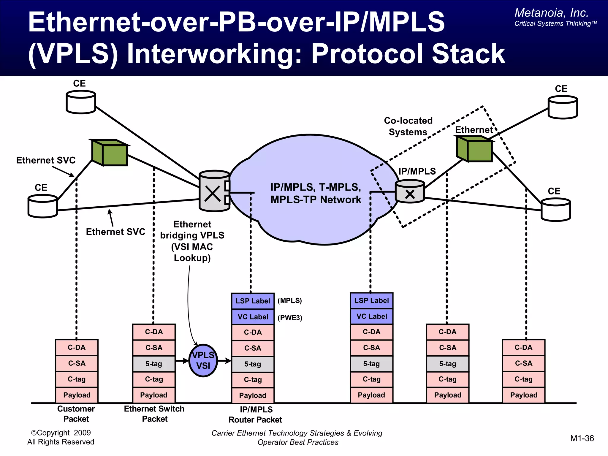Metanoia, Inc.
  Ethernet-over-PB-over-IP/MPLS                                                                                                    Critical Systems Thinking™




  (VPLS) Interworking: Protocol Stack
              CE
                                                                                                                                               CE


                                                                                                     Co-located
                                                                                                      Systems          Ethernet


Ethernet SVC
                                                                                                       IP/MPLS
    CE                                                             IP/MPLS, T-MPLS,                                                          CE
                                                                   MPLS-TP Network

                                         Ethernet
                     Ethernet SVC    bridging VPLS
                                        (VSI MAC
                                         Lookup)



                                                       LSP Label    (MPLS)               LSP Label

                                                        VC Label    (PWE3)                VC Label

                                 C-DA                     C-DA                              C-DA                   C-DA

             C-DA                C-SA                     C-SA                              C-SA                   C-SA            C-DA
                                              VPLS
             C-SA                5-tag         VSI        5-tag                             5-tag                  5-tag           C-SA

             C-tag               C-tag                    C-tag                             C-tag                  C-tag           C-tag

            Payload             Payload                 Payload                            Payload                Payload         Payload
          Customer          Ethernet Switch            IP/MPLS
           Packet               Packet               Router Packet
   ©Copyright 2009                               Carrier Ethernet Technology Strategies & Evolving
  All Rights Reserved                                          Operator Best Practices                                                              M1-36
 