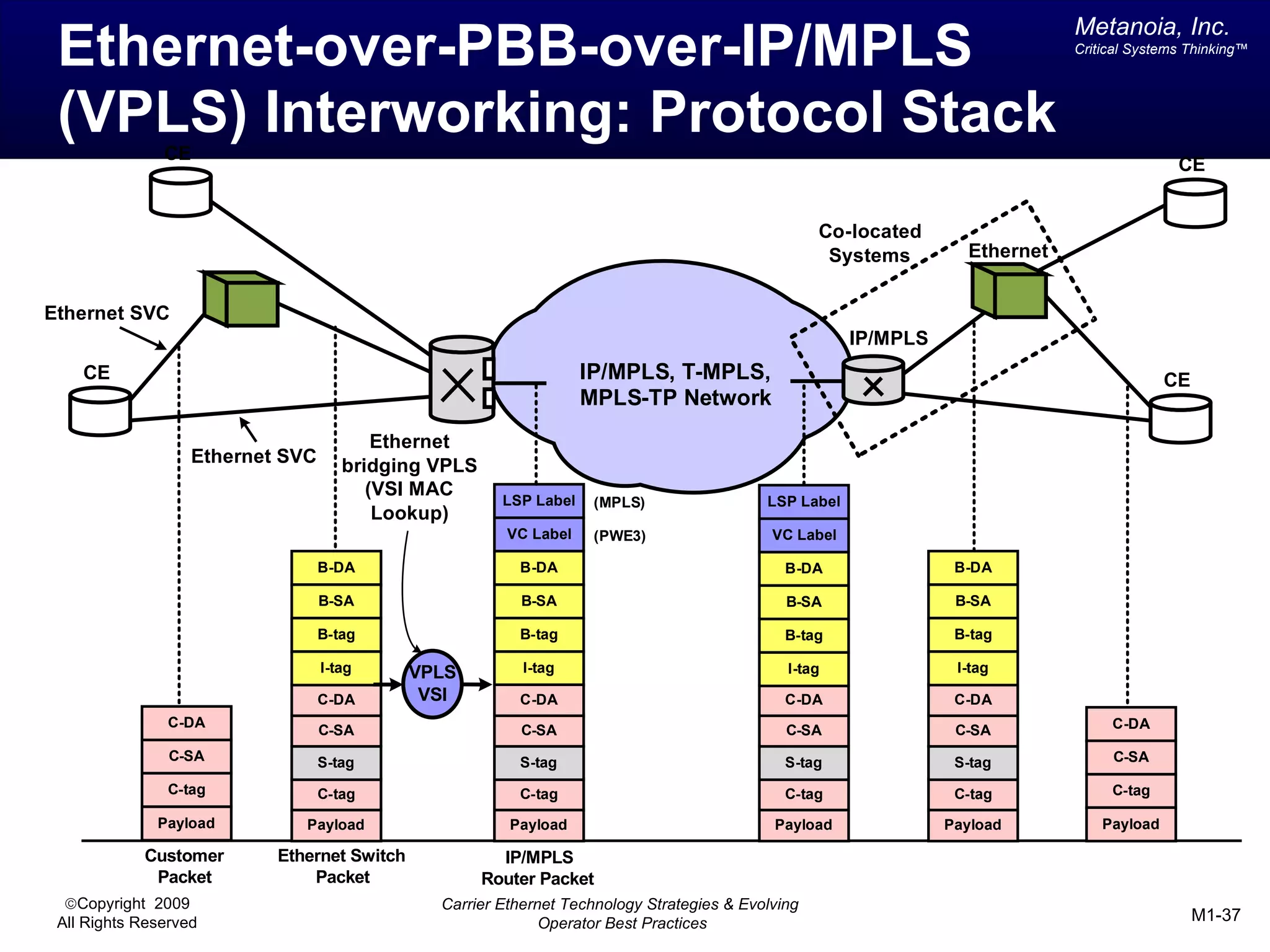 Metanoia, Inc.
 Ethernet-over-PBB-over-IP/MPLS                                                                                               Critical Systems Thinking™




 (VPLS) Interworking: Protocol Stack
               CE
                                                                                                                                             CE


                                                                                                   Co-located
                                                                                                    Systems        Ethernet


Ethernet SVC
                                                                                                       IP/MPLS
    CE                                                             IP/MPLS, T-MPLS,                                                         CE
                                                                   MPLS-TP Network
                                         Ethernet
                   Ethernet SVC      bridging VPLS
                                        (VSI MAC
                                                       LSP Label    (MPLS)                 LSP Label
                                         Lookup)
                                                        VC Label    (PWE3)                  VC Label

                                  B-DA                   B-DA                                 B-DA                B-DA

                                  B-SA                   B-SA                                 B-SA                B-SA

                                  B-tag                  B-tag                                B-tag               B-tag

                                  I-tag      VPLS         I-tag                               I-tag               I-tag

                                  C-DA        VSI        C-DA                                 C-DA                C-DA
                C-DA                                                                                                               C-DA
                                  C-SA                   C-SA                                 C-SA                C-SA
                C-SA              S-tag                  S-tag                                S-tag               S-tag            C-SA

                C-tag             C-tag                  C-tag                                C-tag               C-tag            C-tag

              Payload         Payload                   Payload                             Payload              Payload          Payload

            Customer       Ethernet Switch             IP/MPLS
             Packet            Packet                Router Packet
  ©Copyright 2009                              Carrier Ethernet Technology Strategies & Evolving
 All Rights Reserved                                         Operator Best Practices                                                             M1-37
 