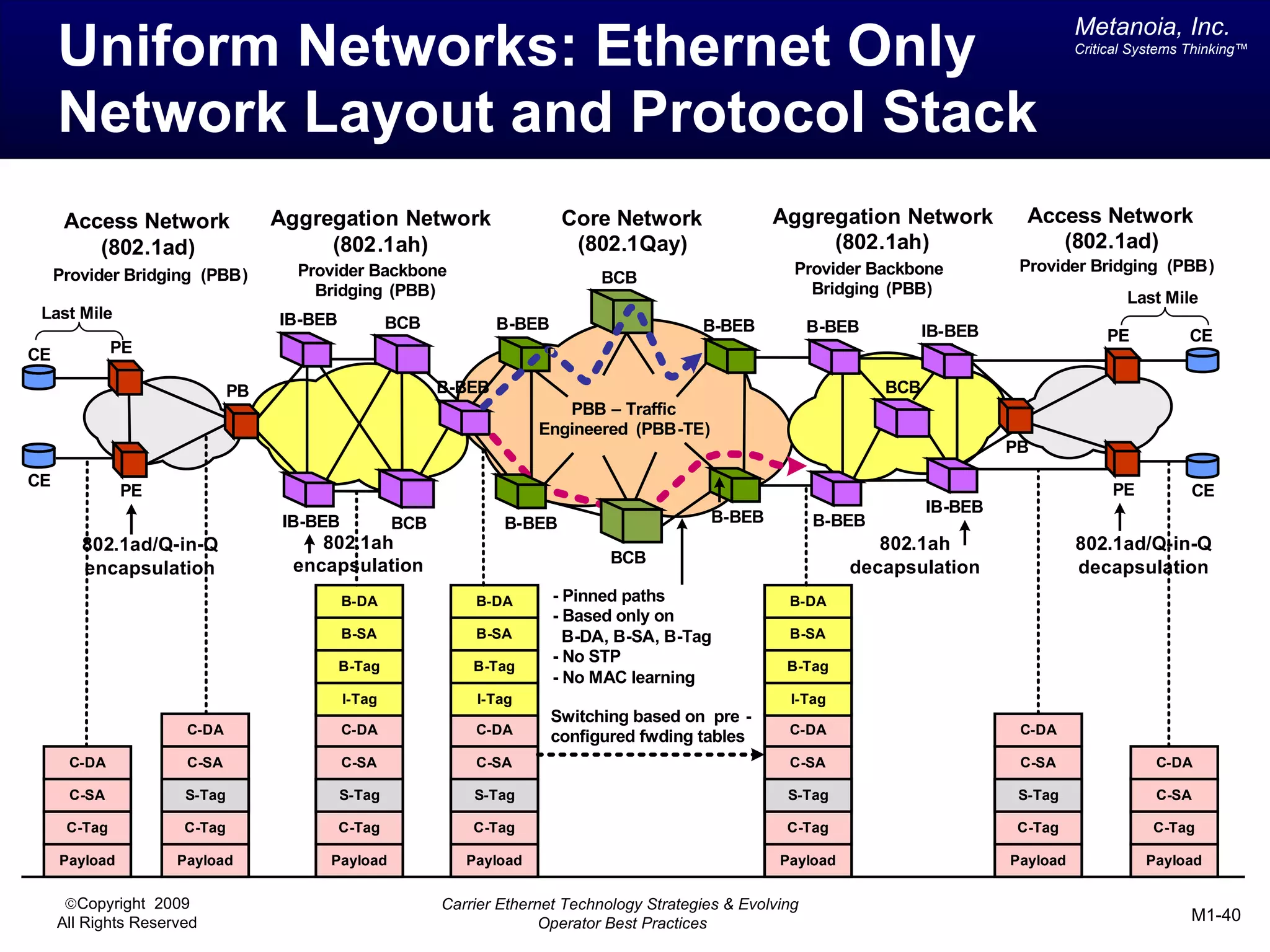 Metanoia, Inc.
     Uniform Networks: Ethernet Only                                                                                                            Critical Systems Thinking™




     Network Layout and Protocol Stack
      Access Network               Aggregation Network                      Core Network                Aggregation Network             Access Network
         (802.1ad)                      (802.1ah)                            (802.1Qay)                      (802.1ah)                     (802.1ad)
                                     Provider Backbone                                                     Provider Backbone           Provider Bridging (PBB)
     Provider Bridging (PBB)                                                     BCB
                                       Bridging (PBB)                                                        Bridging (PBB)
                                                                                                                                                       Last Mile
 Last Mile                         IB-BEB            BCB           B-BEB                      B-BEB            B-BEB         IB-BEB                 PE           CE
CE            PE

                              PB                           B-BEB                                                       BCB
                                                                           PBB – Traffic
                                                                        Engineered (PBB-TE)
                                                                                                                                      PB
CE
               PE                                                                                                                                    PE          CE
                                                                                                                             IB-BEB
                                    IB-BEB           BCB           B-BEB                        B-BEB          B-BEB
        802.1ad/Q-in-Q                  802.1ah                                                                       802.1ah                   802.1ad/Q-in-Q
                                     encapsulation                                BCB
        encapsulation                                                                                              decapsulation                decapsulation
                                             B-DA              B-DA        - Pinned paths                 B-DA
                                                                           - Based only on
                                             B-SA              B-SA          B-DA, B-SA, B-Tag            B-SA
                                                                           - No STP
                                            B-Tag              B-Tag                                      B-Tag
                                                                           - No MAC learning
                                             I-Tag             I-Tag                                      I-Tag
                                                                           Switching based on pre -
                      C-DA                   C-DA              C-DA        configured fwding tables       C-DA                         C-DA

      C-DA            C-SA                   C-SA              C-SA                                       C-SA                         C-SA                 C-DA

      C-SA            S-Tag                 S-Tag              S-Tag                                      S-Tag                        S-Tag                C-SA

      C-Tag           C-Tag                 C-Tag              C-Tag                                      C-Tag                        C-Tag               C-Tag

     Payload         Payload             Payload              Payload                                    Payload                      Payload             Payload


      ©Copyright 2009                                      Carrier Ethernet Technology Strategies & Evolving
     All Rights Reserved                                                 Operator Best Practices                                                                 M1-40
 
