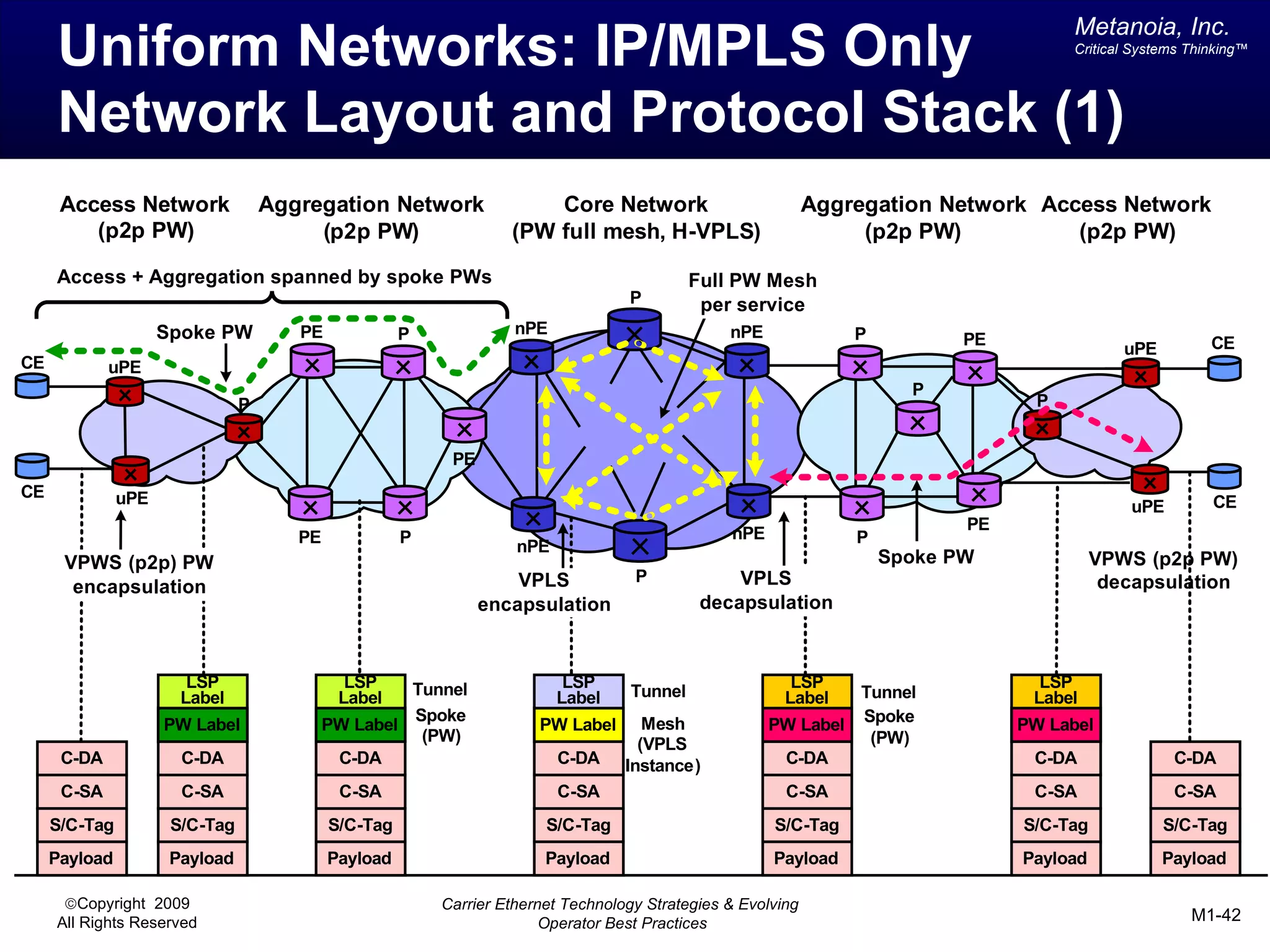 Metanoia, Inc.
     Uniform Networks: IP/MPLS Only                                                                                                     Critical Systems Thinking™




     Network Layout and Protocol Stack (1)
      Access Network                Aggregation Network                Core Network                           Aggregation Network Access Network
         (p2p PW)                        (p2p PW)                  (PW full mesh, H-VPLS)                          (p2p PW)          (p2p PW)

     Access + Aggregation spanned by spoke PWs                                              Full PW Mesh
                                                                                   P         per service
                     Spoke PW          PE             P             nPE                          nPE              P          PE                             CE
                                                                                                                                               uPE
CE           uPE
                                                                                                                        P
                                P                                                                                                   P


                                                           PE
CE             uPE                                                                                                                              uPE         CE
                                                                                                                             PE
                                       PE             P                                          nPE              P
                                                                    nPE
      VPWS (p2p) PW                                                                                                   Spoke PW              VPWS (p2p PW)
                                                                    VPLS            P            VPLS                                        decapsulation
       encapsulation
                                                                encapsulation                decapsulation



                        LSP                   LSP    Tunnel                LSP                            LSP                       LSP
                       Label                 Label                        Label    Tunnel                Label  Tunnel             Label
                                                     Spoke
                     PW Label               PW Label                   PW Label       Mesh             PW Label Spoke             PW Label
                                                      (PW)                           (VPLS                       (PW)
      C-DA             C-DA                  C-DA                         C-DA     Instance)            C-DA                       C-DA               C-DA
      C-SA             C-SA                  C-SA                         C-SA                           C-SA                      C-SA               C-SA
     S/C-Tag          S/C-Tag               S/C-Tag                     S/C-Tag                        S/C-Tag                    S/C-Tag            S/C-Tag
     Payload          Payload               Payload                     Payload                        Payload                    Payload            Payload

      ©Copyright 2009                                     Carrier Ethernet Technology Strategies & Evolving
     All Rights Reserved                                                Operator Best Practices                                                          M1-42
 