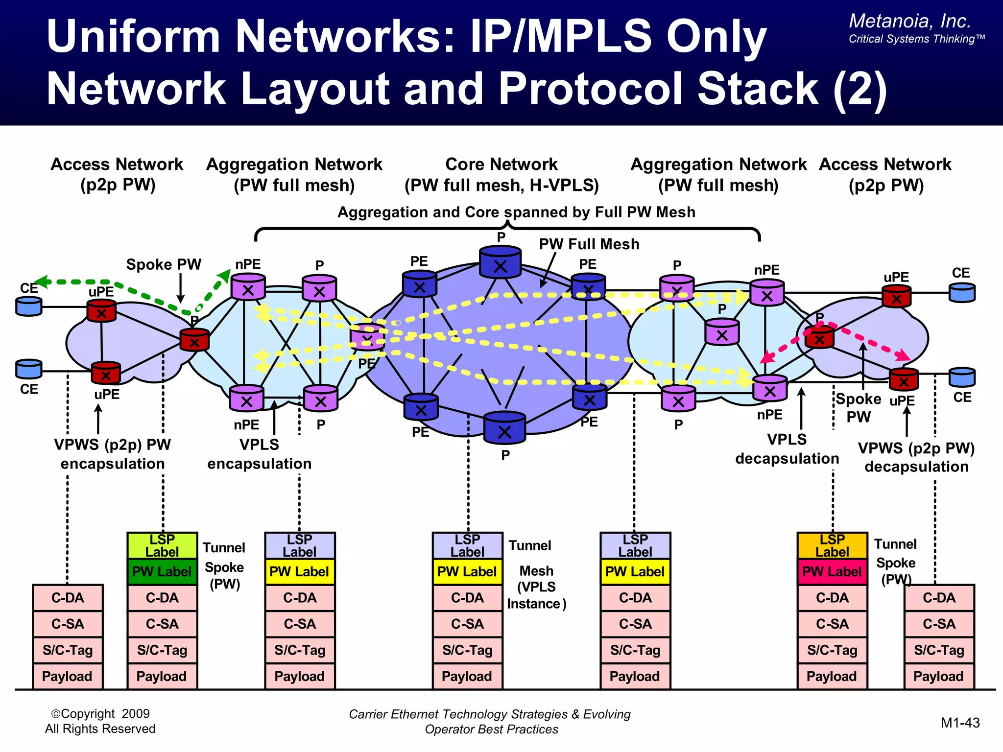 Metanoia, Inc.
     Uniform Networks: IP/MPLS Only                                                                                                       Critical Systems Thinking™




     Network Layout and Protocol Stack (2)
      Access Network                Aggregation Network                Core Network                       Aggregation Network Access Network
         (p2p PW)                     (PW full mesh)               (PW full mesh, H-VPLS)                   (PW full mesh)       (p2p PW)
                                                         Aggregation and Core spanned by Full PW Mesh
                                                                                    P
                                                                                           PW Full Mesh
                     Spoke PW          nPE          P               PE                            PE              P         nPE                              CE
                                                                                                                                                uPE
CE           uPE
                                                                                                                      P
                                P                                                                                                  P


                                                           PE
CE             uPE                                                                                                                     Spoke uPE             CE
                                                                                                                            nPE         PW
                                       nPE           P                                            PE              P
                                                                    PE
      VPWS (p2p) PW                     VPLS                                                                                  VPLS
                                                                                    P                                                       VPWS (p2p PW)
       encapsulation                encapsulation                                                                         decapsulation
                                                                                                                                             decapsulation



                       LSP                     LSP                         LSP    Tunnel                 LSP                        LSP    Tunnel
                      Label   Tunnel          Label                       Label                         Label                      Label
                                                                                                                                           Spoke
                     PW Label Spoke          PW Label                    PW Label    Mesh              PW Label                   PW Label
                               (PW)                                                                                                         (PW)
                                                                                    (VPLS
      C-DA            C-DA                    C-DA                        C-DA    Instance )            C-DA                       C-DA           C-DA
      C-SA             C-SA                   C-SA                        C-SA                          C-SA                        C-SA                C-SA
     S/C-Tag          S/C-Tag                S/C-Tag                      S/C-Tag                      S/C-Tag                    S/C-Tag             S/C-Tag
     Payload          Payload                Payload                      Payload                      Payload                    Payload             Payload

      ©Copyright 2009                                     Carrier Ethernet Technology Strategies & Evolving
     All Rights Reserved                                                Operator Best Practices                                                            M1-43
 