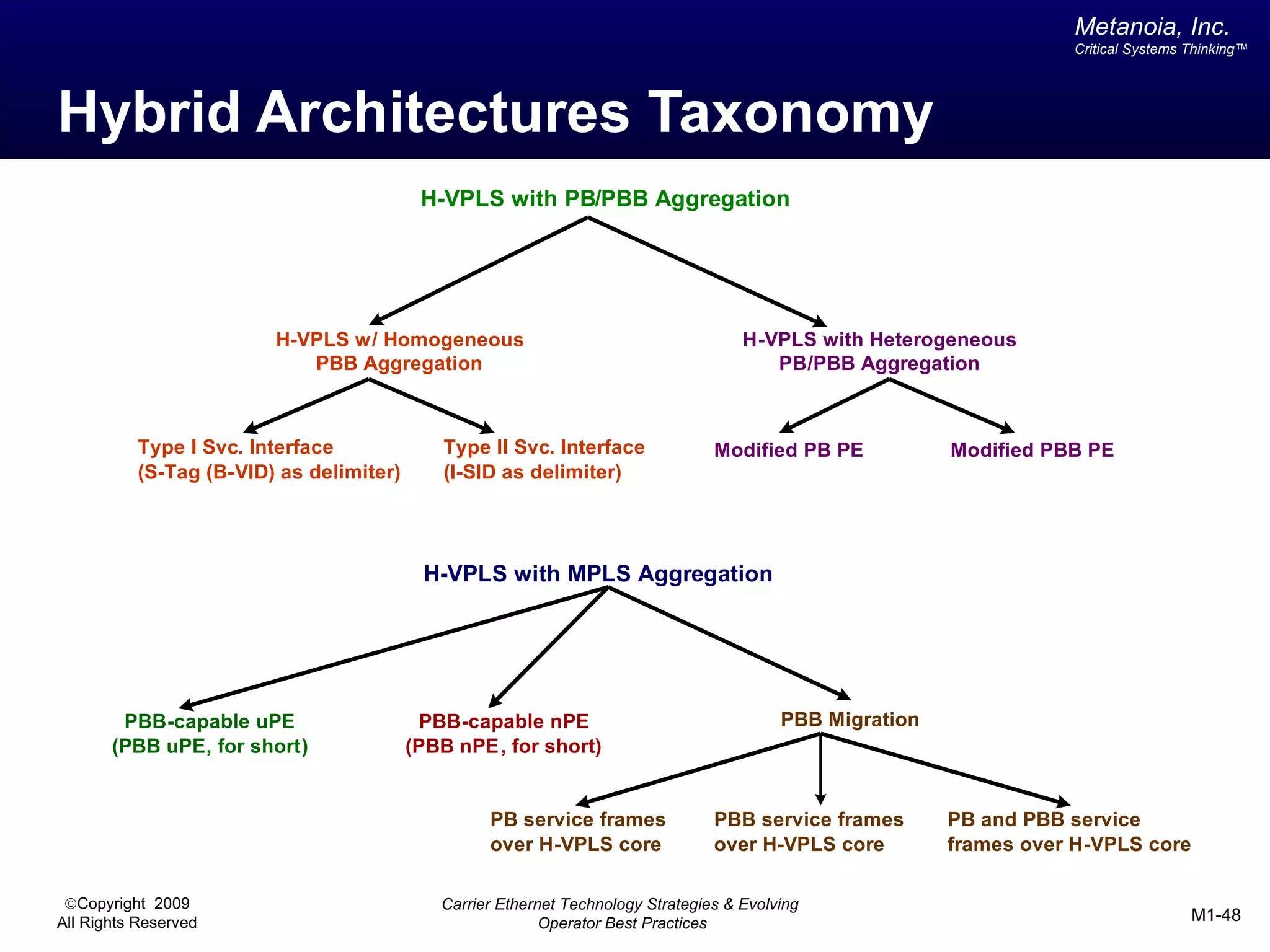 Metanoia, Inc.
                                                                                                                     Critical Systems Thinking™




Hybrid Architectures Taxonomy
                                          H-VPLS with PB/PBB Aggregation




                        H-VPLS w/ Homogeneous                                        H-VPLS with Heterogeneous
                           PBB Aggregation                                              PB/PBB Aggregation



          Type I Svc. Interface              Type II Svc. Interface              Modified PB PE           Modified PBB PE
          (S-Tag (B-VID) as delimiter)       (I-SID as delimiter)




                                          H-VPLS with MPLS Aggregation




        PBB-capable uPE                   PBB-capable nPE                                 PBB Migration
       (PBB uPE, for short)              (PBB nPE , for short)


                                                  PB service frames              PBB service frames       PB and PBB service
                                                  over H-VPLS core               over H-VPLS core         frames over H-VPLS core

 ©Copyright 2009                            Carrier Ethernet Technology Strategies & Evolving
All Rights Reserved                                       Operator Best Practices                                                     M1-48
 