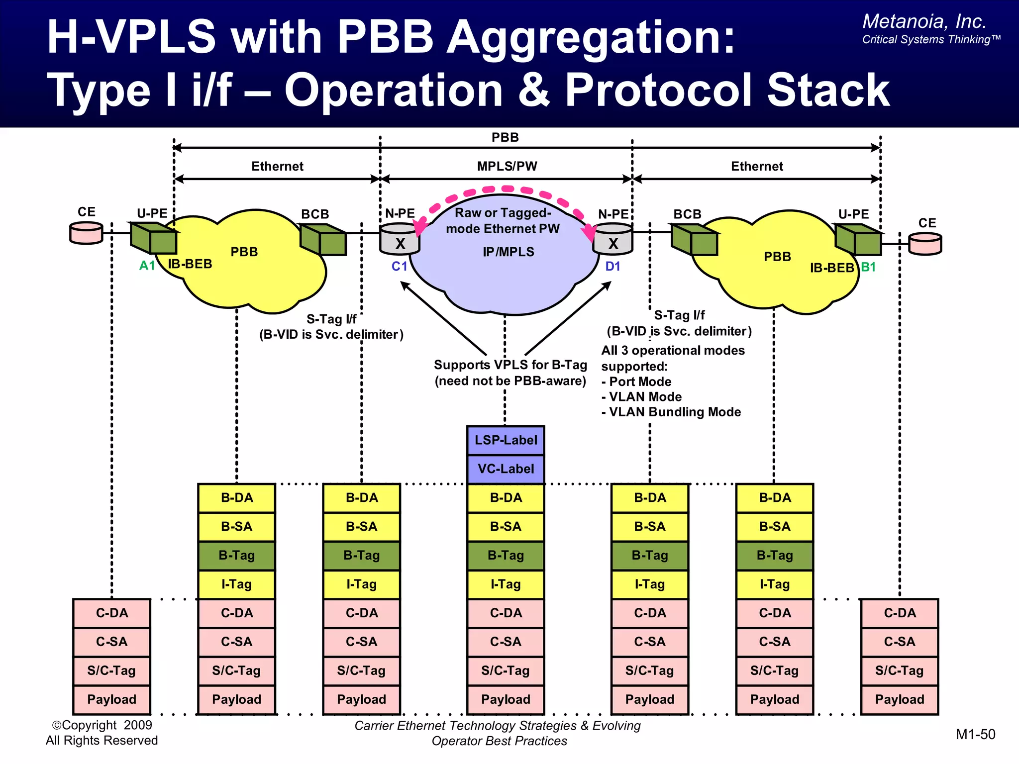 Metanoia, Inc.
H-VPLS with PBB Aggregation:                                                                                                                 Critical Systems Thinking™




Type I i/f – Operation & Protocol Stack
                                                                             PBB

                                 Ethernet                                  MPLS/PW                                     Ethernet


     CE          U-PE                       BCB             N-PE      Raw or Tagged-           N-PE           BCB                        U-PE
                                                                     mode Ethernet PW                                                                    CE

                              PBB
                                                             X             IP/MPLS
                                                                                                 X
                                                                                                                              PBB
                 A1 IB-BEB                                  C1                                  D1                                    IB-BEB B1


                                             S-Tag I/f                                                   S-Tag I/f
                                     (B-VID is Svc. delimiter )                                  (B-VID is Svc. delimiter )
                                                                                                All 3 operational modes
                                                                   Supports VPLS for B-Tag      supported:
                                                                   (need not be PBB-aware)      - Port Mode
                                                                                                - VLAN Mode
                                                                                                - VLAN Bundling Mode

                                                                          LSP-Label

                                                                           VC-Label

                             B-DA                   B-DA                     B-DA                     B-DA                    B-DA

                             B-SA                   B-SA                     B-SA                     B-SA                    B-SA

                             B-Tag                  B-Tag                   B-Tag                     B-Tag                   B-Tag

                             I-Tag                  I-Tag                    I-Tag                    I-Tag                   I-Tag

          C-DA               C-DA                   C-DA                     C-DA                     C-DA                    C-DA                C-DA

          C-SA               C-SA                   C-SA                     C-SA                     C-SA                    C-SA                C-SA

       S/C-Tag           S/C-Tag                  S/C-Tag                  S/C-Tag                   S/C-Tag              S/C-Tag               S/C-Tag

       Payload           Payload                  Payload                  Payload                   Payload              Payload               Payload
 ©Copyright 2009                                      Carrier Ethernet Technology Strategies & Evolving
All Rights Reserved                                                 Operator Best Practices                                                                   M1-50
 