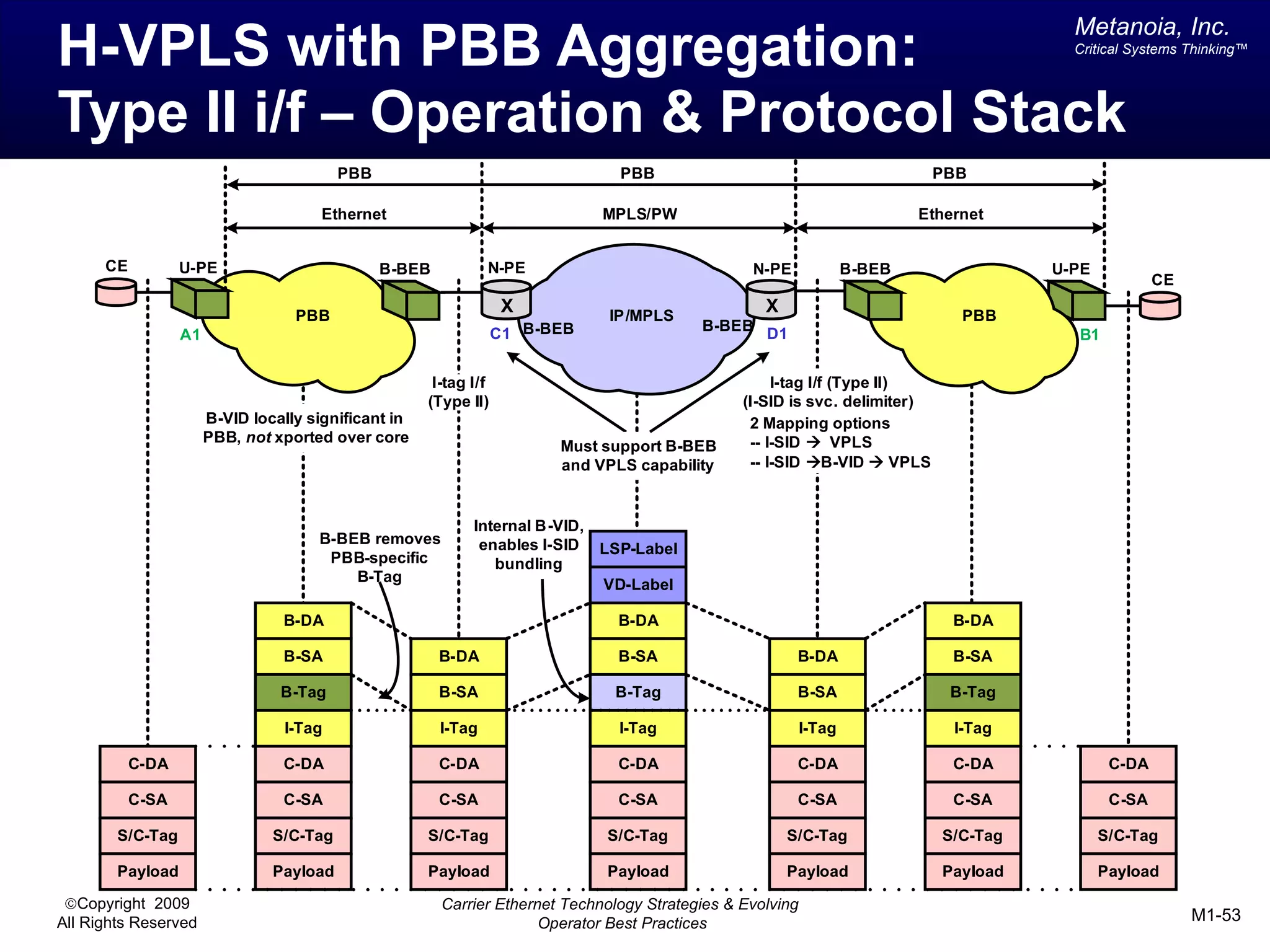 Metanoia, Inc.
H-VPLS with PBB Aggregation:                                                                                                              Critical Systems Thinking™




Type II i/f – Operation & Protocol Stack
                                          PBB                                   PBB                                          PBB

                                       Ethernet                               MPLS/PW                                       Ethernet


      CE          U-PE                          B-BEB           N-PE                              N-PE              B-BEB               U-PE
                                                                                                                                                       CE

                                   PBB
                                                                    X          IP/MPLS
                                                                                                    X                            PBB
                                                                                           B-BEB D1                              PBB
                  A1                                               C1 B-BEB                                                               B1


                                                       I-tag I/f                                      I-tag I/f (Type II)
                                                      (Type II)                                  (I-SID is svc. delimiter)
                       B-VID locally significant in                                               2 Mapping options
                       PBB, not xported over core                                                 -- I-SID à VPLS
                                                                         Must support B-BEB
                                                                         and VPLS capability      -- I-SID àB-VID à VPLS



                                                             Internal B-VID,
                                      B-BEB removes           enables I-SID LSP-Label
                                       PBB-specific             bundling
                                          B-Tag                              VD-Label

                                 B-DA                                           B-DA                                            B-DA

                                 B-SA                   B-DA                    B-SA                     B-DA                   B-SA

                                 B-Tag                  B-SA                   B-Tag                     B-SA                  B-Tag

                                  I-Tag                 I-Tag                   I-Tag                       I-Tag               I-Tag

           C-DA                  C-DA                   C-DA                    C-DA                     C-DA                   C-DA            C-DA

           C-SA                  C-SA                   C-SA                    C-SA                     C-SA                   C-SA            C-SA

        S/C-Tag                 S/C-Tag               S/C-Tag                 S/C-Tag                   S/C-Tag               S/C-Tag          S/C-Tag

        Payload                 Payload               Payload                 Payload                   Payload               Payload          Payload

 ©Copyright 2009                                        Carrier Ethernet Technology Strategies & Evolving
All Rights Reserved                                                   Operator Best Practices                                                               M1-53
 