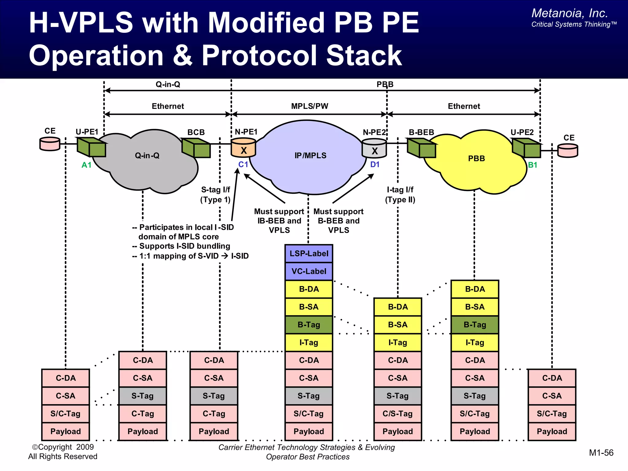 Metanoia, Inc.
H-VPLS with Modified PB PE                                                                                                      Critical Systems Thinking™




Operation & Protocol Stack
                                Q-in-Q                                                     PBB

                              Ethernet                              MPLS/PW                                     Ethernet


    CE          U-PE1                    BCB           N-PE1                            N-PE2           B-BEB               U-PE2
                                                                                                                                            CE

                         Q-in-Q
                                                        X            IP/MPLS              X
                                                                                                                     PBB
                 A1                                    C1                                 D1                                   B1


                                           S-tag I/f                                            I-tag I/f
                                           (Type 1)                                            (Type II)
                                                            Must support   Must support
                                                             IB-BEB and     B-BEB and
                         -- Participates in local I -SID        VPLS          VPLS
                            domain of MPLS core
                         -- Supports I-SID bundling
                         -- 1:1 mapping of S-VID à I-SID            LSP-Label

                                                                     VC-Label

                                                                      B-DA                                          B-DA

                                                                      B-SA                      B-DA                B-SA

                                                                      B-Tag                     B-SA               B-Tag

                                                                      I-Tag                     I-Tag               I-Tag

                         C-DA               C-DA                      C-DA                      C-DA                C-DA

         C-DA            C-SA               C-SA                      C-SA                      C-SA                C-SA             C-DA

         C-SA           S-Tag              S-Tag                      S-Tag                     S-Tag              S-Tag             C-SA

      S/C-Tag           C-Tag              C-Tag                     S/C-Tag                   C/S-Tag            S/C-Tag           S/C-Tag

      Payload           Payload           Payload                    Payload                   Payload            Payload           Payload
 ©Copyright 2009                                Carrier Ethernet Technology Strategies & Evolving
All Rights Reserved                                           Operator Best Practices                                                            M1-56
 