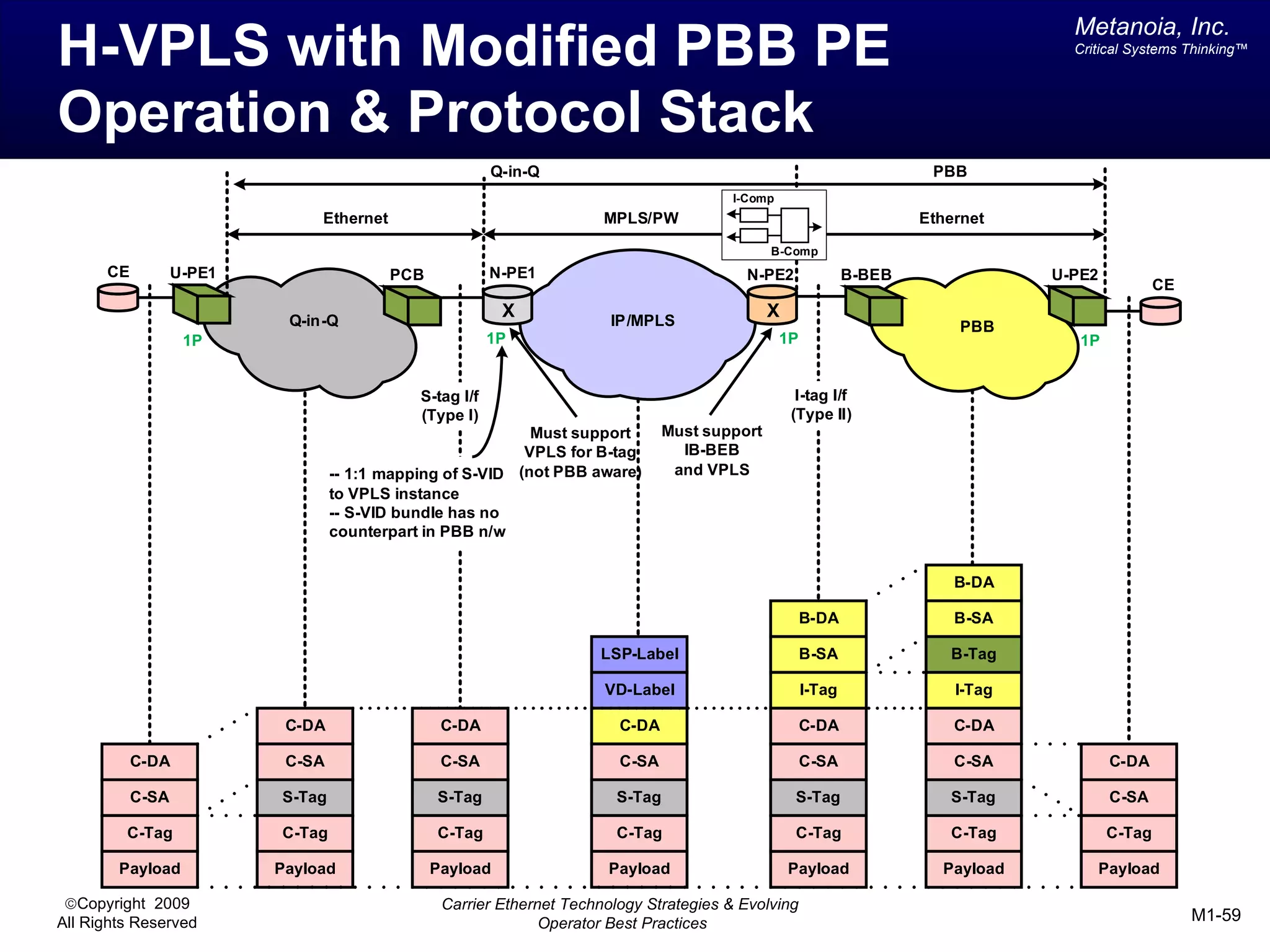 Metanoia, Inc.
H-VPLS with Modified PBB PE                                                                                                          Critical Systems Thinking™




Operation & Protocol Stack
                                                         Q-in-Q                                                         PBB
                                                                                         I-Comp
                               Ethernet                                MPLS/PW                                         Ethernet

                                                                                                B-Comp
      CE          U-PE1                   PCB            N-PE1                             N-PE2               B-BEB               U-PE2
                                                                                                                                                   CE

                           Q-in-Q
                                                          X             IP/MPLS
                                                                                                X
                                                                                                                            PBB
                   1P                                    1P                                       1P                                  1P


                                             S-tag I/f                                               I-tag I/f
                                             (Type I)                                               (Type II)
                                                            Must support         Must support
                                                           VPLS for B-tag          IB-BEB
                                  -- 1:1 mapping of S-VID (not PBB aware)         and VPLS
                                  to VPLS instance
                                  -- S-VID bundle has no
                                  counterpart in PBB n/w


                                                                                                                           B-DA

                                                                                                       B-DA                B-SA

                                                                      LSP-Label                        B-SA               B-Tag

                                                                       VD-Label                        I-Tag               I-Tag

                           C-DA                  C-DA                    C-DA                          C-DA                C-DA

           C-DA            C-SA                  C-SA                    C-SA                          C-SA                C-SA             C-DA

           C-SA           S-Tag                 S-Tag                    S-Tag                      S-Tag                 S-Tag             C-SA

         C-Tag            C-Tag                 C-Tag                    C-Tag                      C-Tag                 C-Tag            C-Tag

        Payload           Payload               Payload                Payload                      Payload              Payload           Payload

 ©Copyright 2009                                 Carrier Ethernet Technology Strategies & Evolving
All Rights Reserved                                            Operator Best Practices                                                                  M1-59
 