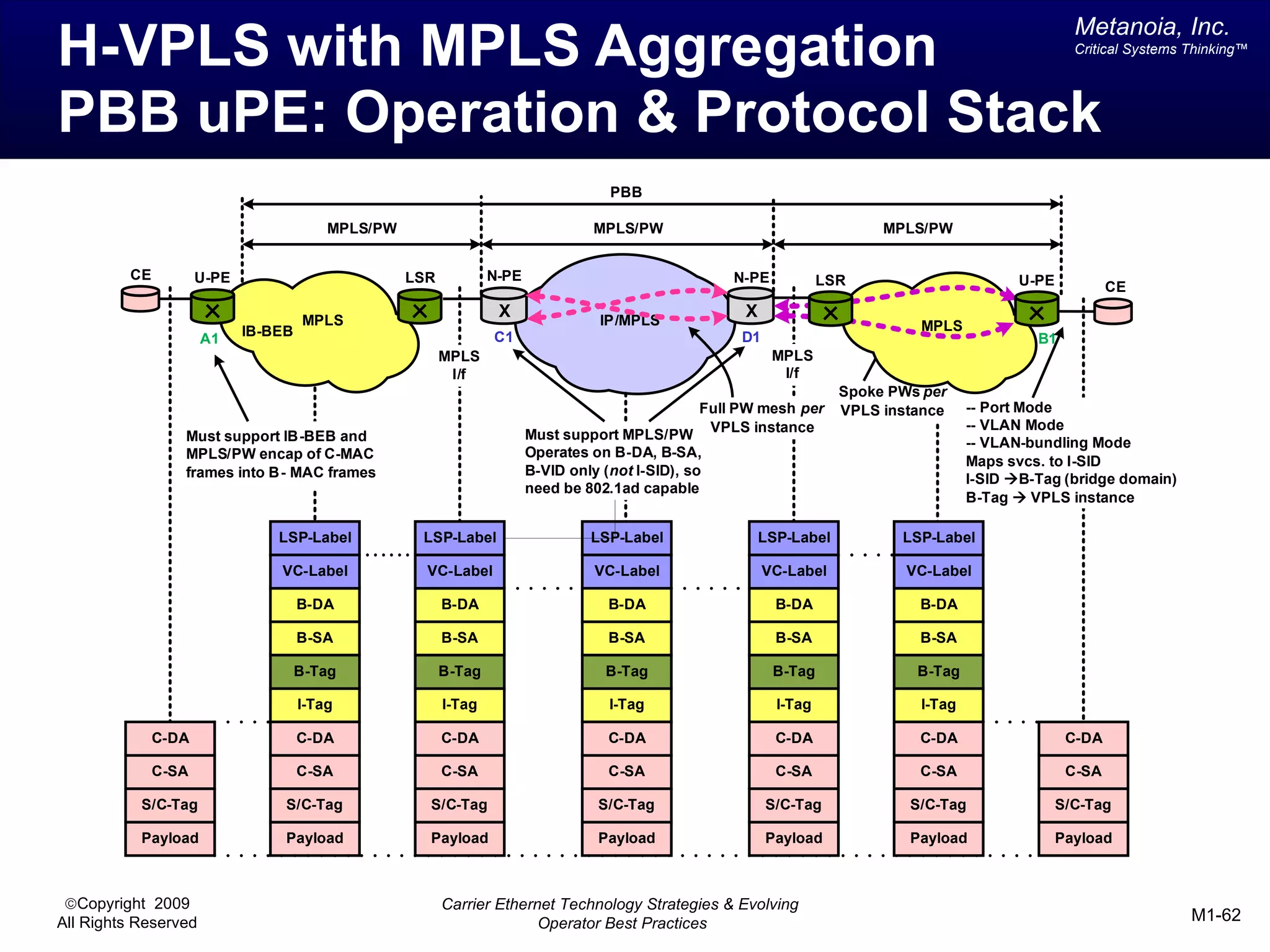Metanoia, Inc.
H-VPLS with MPLS Aggregation                                                                                                                            Critical Systems Thinking™




PBB uPE: Operation & Protocol Stack
                                                                                   PBB

                                         MPLS/PW                                 MPLS/PW                                    MPLS/PW


         CE          U-PE                          LSR           N-PE                                N-PE            LSR                       U-PE           CE

                                     MPLS
                                                                  X               IP/MPLS
                                                                                                       X
                            IB-BEB                                                                                              MPLS
                      A1                                         C1                                   D1                                  IB-BEB B1
                                                         MPLS                                               MPLS
                                                          I/f                                                I/f
                                                                                                                       Spoke PWs per
                                                                                                  Full PW mesh per     VPLS instance    -- Port Mode
                                                                                                                                        -- VLAN Mode
                 Must support IB-BEB and                                Must support MPLS/PW VPLS instance
                                                                                                                                        -- VLAN-bundling Mode
                 MPLS/PW encap of C-MAC                                 Operates on B-DA, B-SA,
                                                                                                                                        Maps svcs. to I-SID
                 frames into B- MAC frames                              B-VID only (not I-SID), so
                                                                                                                                        I-SID àB-Tag (bridge domain)
                                                                        need be 802.1ad capable
                                                                                                                                        B-Tag à VPLS instance

                                LSP-Label           LSP-Label                    LSP-Label                 LSP-Label          LSP-Label

                                VC-Label             VC-Label                    VC-Label                  VC-Label            VC-Label

                                     B-DA                B-DA                      B-DA                      B-DA               B-DA

                                     B-SA                B-SA                      B-SA                      B-SA               B-SA

                                     B-Tag               B-Tag                     B-Tag                    B-Tag               B-Tag

                                     I-Tag               I-Tag                     I-Tag                     I-Tag              I-Tag

              C-DA                   C-DA                C-DA                      C-DA                      C-DA               C-DA                   C-DA

              C-SA                   C-SA                C-SA                      C-SA                      C-SA               C-SA                   C-SA

           S/C-Tag               S/C-Tag             S/C-Tag                      S/C-Tag                  S/C-Tag             S/C-Tag                S/C-Tag

           Payload               Payload             Payload                      Payload                  Payload             Payload                Payload



 ©Copyright 2009                                         Carrier Ethernet Technology Strategies & Evolving
All Rights Reserved                                                    Operator Best Practices                                                                           M1-62
 