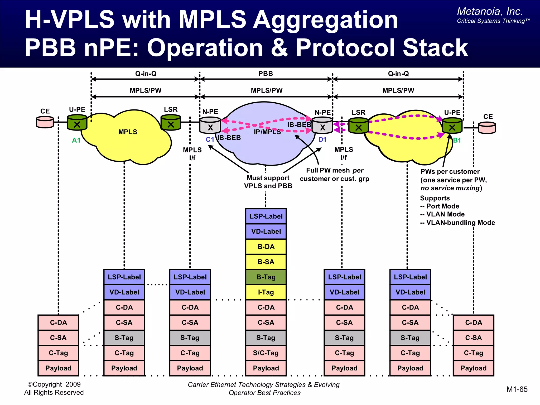 Metanoia, Inc.
H-VPLS with MPLS Aggregation                                                                                                       Critical Systems Thinking™




PBB nPE: Operation & Protocol Stack
                                 Q-in-Q                                PBB                                    Q-in-Q

                             MPLS/PW                                 MPLS/PW                                 MPLS/PW


     CE          U-PE                     LSR           N-PE                              N-PE        LSR                      U-PE
                                                                                                                                               CE
                                                                                 IB-BEB
                          MPLS
                                                         X            IP/MPLS
                                                                                           X
                                                                                                                 MPLS
                 A1                                     C1 IB-BEB                          D1                                     B1
                                                MPLS                                             MPLS
                                                 I/f                                              I/f
                                                                                       Full PW mesh per                  PWs per customer
                                                                     Must support    customer or cust. grp               (one service per PW,
                                                                    VPLS and PBB                                         no service muxing)
                                                                                                                         Supports
                                                                                                                         -- Port Mode
                                                                     LSP-Label                                           -- VLAN Mode
                                                                                                                         -- VLAN-bundling Mode
                                                                     VD-Label

                                                                       B-DA

                                                                       B-SA

                        LSP-Label           LSP-Label                  B-Tag                    LSP-Label      LSP-Label
                                              C-DA                                                               C-DA
                        VD-Label            VD-Label                   I-Tag                    VD-Label       VD-Label

                          C-DA                  C-DA                   C-DA                       C-DA           C-DA

          C-DA            C-SA                  C-SA                   C-SA                       C-SA           C-SA                  C-DA

          C-SA           S-Tag                  S-Tag                  S-Tag                     S-Tag           S-Tag                 C-SA

       C-Tag             C-Tag                  C-Tag                 S/C-Tag                    C-Tag           C-Tag                 C-Tag

      Payload           Payload             Payload                   Payload                    Payload        Payload               Payload

 ©Copyright 2009                                 Carrier Ethernet Technology Strategies & Evolving
All Rights Reserved                                            Operator Best Practices                                                              M1-65
 