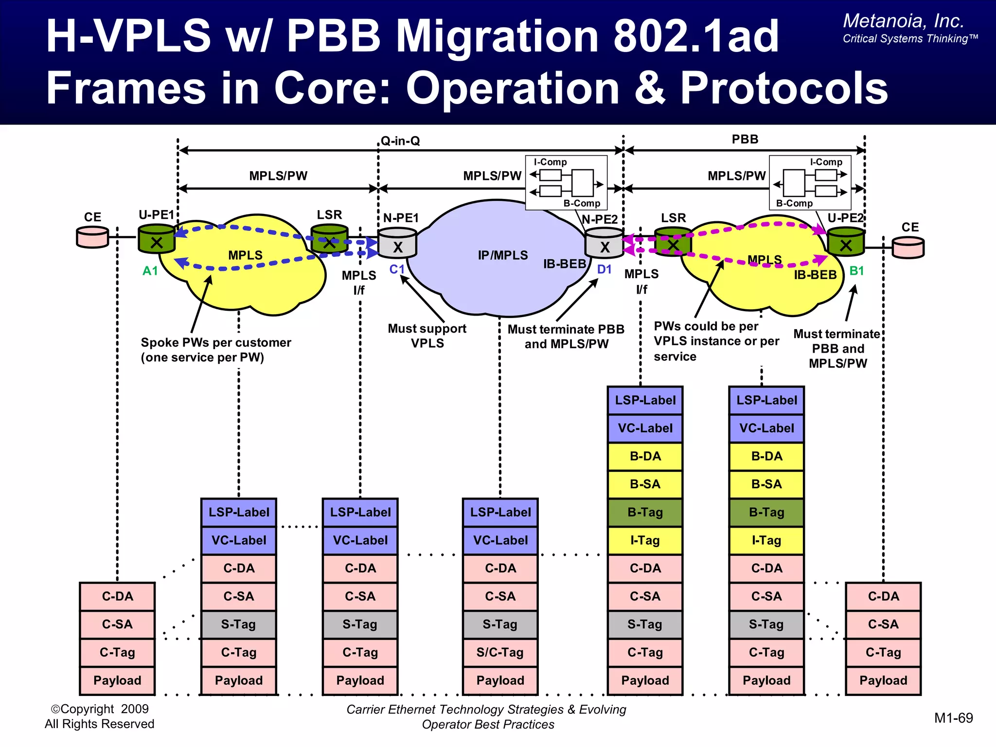 Metanoia, Inc.
H-VPLS w/ PBB Migration 802.1ad                                                                                                           Critical Systems Thinking™




Frames in Core: Operation & Protocols
                                                         Q-in-Q                                                        PBB
                                                                                     I-Comp                                          I-Comp
                                 MPLS/PW                             MPLS/PW                                         MPLS/PW

                                                                                          B-Comp                               B-Comp
      CE          U-PE1                    LSR           N-PE1                                N-PE2            LSR                      U-PE2
                                                                                                                                                        CE

                              MPLS
                                                          X               IP/MPLS
                                                                                                X
                                                                                      IB-BEB D1                          MPLS
                  A1                                      C1                                    MPLS                               IB-BEB B1
                                             MPLS
                                              I/f                                                I/f


                                                          Must support        Must terminate PBB          PWs could be per
                                                                                                                                   Must terminate
                  Spoke PWs per customer                     VPLS               and MPLS/PW               VPLS instance or per
                                                                                                                                     PBB and
                  (one service per PW)                                                                    service
                                                                                                                                     MPLS/PW

                                                                                                    LSP-Label           LSP-Label
                                                                                                                          C-DA
                                                                                                    VC-Label            VC-Label

                                                                                                       B-DA               B-DA

                                                                                                       B-SA               B-SA

                           LSP-Label        LSP-Label                    LSP-Label                    B-Tag              B-Tag
                                              C-DA
                            VC-Label        VC-Label                     VC-Label                      I-Tag              I-Tag

                              C-DA               C-DA                      C-DA                        C-DA               C-DA

           C-DA               C-SA               C-SA                      C-SA                        C-SA               C-SA                  C-DA

           C-SA              S-Tag               S-Tag                    S-Tag                       S-Tag              S-Tag                  C-SA

         C-Tag               C-Tag               C-Tag                   S/C-Tag                      C-Tag              C-Tag                  C-Tag

        Payload             Payload          Payload                     Payload                      Payload            Payload              Payload

 ©Copyright 2009                                 Carrier Ethernet Technology Strategies & Evolving
All Rights Reserved                                            Operator Best Practices                                                                       M1-69
 