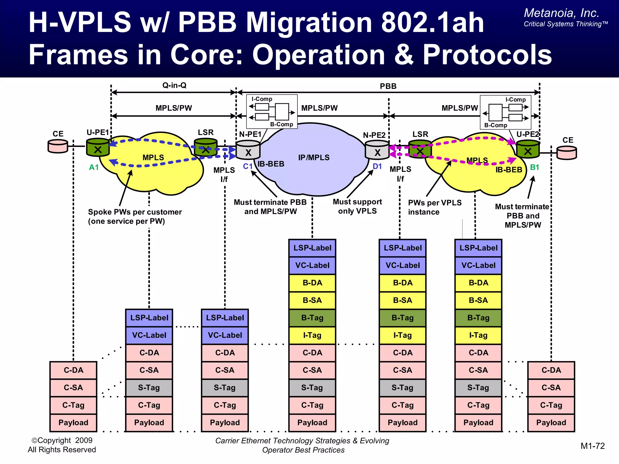 Metanoia, Inc.
H-VPLS w/ PBB Migration 802.1ah                                                                                                                Critical Systems Thinking™




Frames in Core: Operation & Protocols
                                     Q-in-Q                                                           PBB
                                                                 I-Comp                                                                   I-Comp
                                 MPLS/PW                                        MPLS/PW                                   MPLS/PW

                                                                      B-Comp                                                        B-Comp
      CE          U-PE1                       LSR           N-PE1                                 N-PE2             LSR                      U-PE2
                                                                                                                                                             CE

                              MPLS
                                                             X                  IP/MPLS
                                                                                                     X
                                                                                                                              MPLS
                  A1                                        C1 IB-BEB                               D1 MPLS                             IB-BEB B1
                                                MPLS
                                                 I/f                                                    I/f


                                                         Must terminate PBB                Must support        PWs per VPLS             Must terminate
                  Spoke PWs per customer                   and MPLS/PW                      only VPLS          instance                   PBB and
                  (one service per PW)                                                                                                    MPLS/PW

                                                                               LSP-Label                  LSP-Label          LSP-Label
                                                                                                                               C-DA
                                                                               VC-Label                   VC-Label           VC-Label

                                                                                 B-DA                       B-DA               B-DA

                                                                                 B-SA                       B-SA               B-SA

                           LSP-Label           LSP-Label                        B-Tag                      B-Tag              B-Tag
                                                C-DA
                            VC-Label           VC-Label                          I-Tag                      I-Tag              I-Tag

                              C-DA                  C-DA                         C-DA                       C-DA               C-DA

           C-DA               C-SA                  C-SA                         C-SA                       C-SA               C-SA                  C-DA

           C-SA              S-Tag                  S-Tag                       S-Tag                      S-Tag              S-Tag                  C-SA

         C-Tag               C-Tag                  C-Tag                       C-Tag                      C-Tag              C-Tag                  C-Tag

        Payload             Payload             Payload                        Payload                    Payload             Payload              Payload

 ©Copyright 2009                                    Carrier Ethernet Technology Strategies & Evolving
All Rights Reserved                                               Operator Best Practices                                                                         M1-72
 