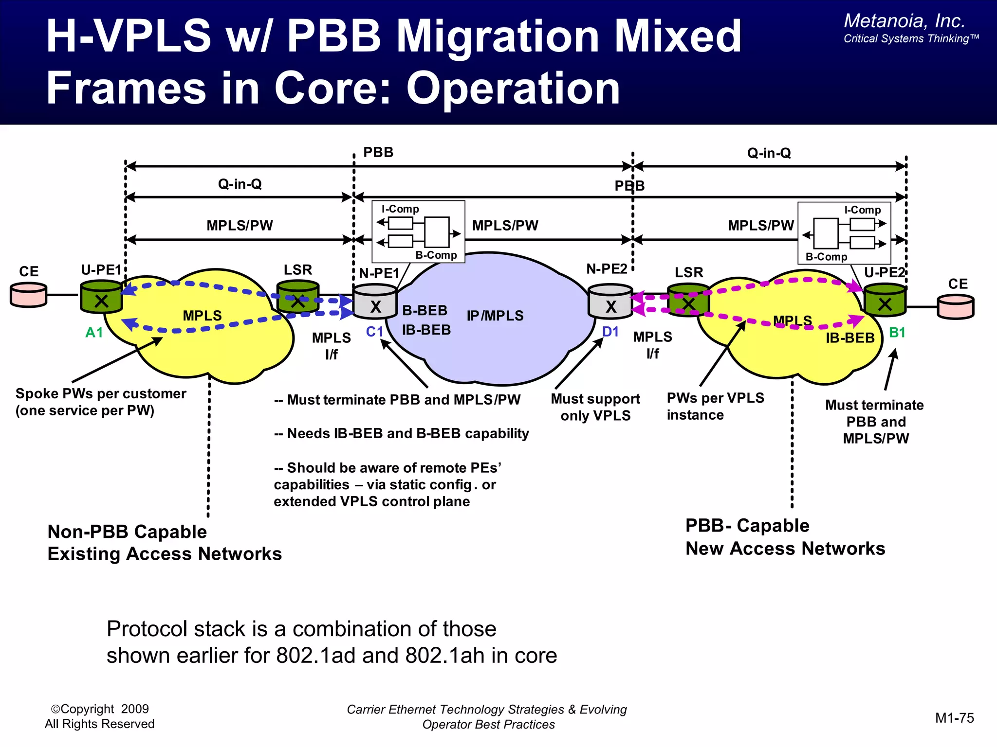 Metanoia, Inc.
     H-VPLS w/ PBB Migration Mixed                                                                                            Critical Systems Thinking™




     Frames in Core: Operation
                                                     PBB                                                        Q-in-Q

                              Q-in-Q                                                            PBB
                                                          I-Comp                                                              I-Comp
                             MPLS/PW                                    MPLS/PW                               MPLS/PW

                                                               B-Comp                                                    B-Comp
CE         U-PE1                        LSR         N-PE1                                  N-PE2        LSR                       U-PE2
                                                                                                                                                 CE

                           MPLS
                                                      X      B-BEB      IP/MPLS
                                                                                               X
                                                                                                                     MPLS
            A1                                       C1      IB-BEB                           D1 MPLS
                                             MPLS                                                                           IB-BEB B1
                                              I/f                                                 I/f

Spoke PWs per customer                 -- Must terminate PBB and MPLS/PW             Must support     PWs per VPLS
(one service per PW)                                                                                                        Must terminate
                                                                                      only VPLS       instance                PBB and
                                       -- Needs IB-BEB and B-BEB capability                                                   MPLS/PW

                                       -- Should be aware of remote PEs’
                                       capabilities – via static config . or
                                       extended VPLS control plane

     Non-PBB Capable                                                                                     PBB- Capable
     Existing Access Networks                                                                            New Access Networks



                 Protocol stack is a combination of those
                 shown earlier for 802.1ad and 802.1ah in core

      ©Copyright 2009                             Carrier Ethernet Technology Strategies & Evolving
     All Rights Reserved                                        Operator Best Practices                                                        M1-75
 