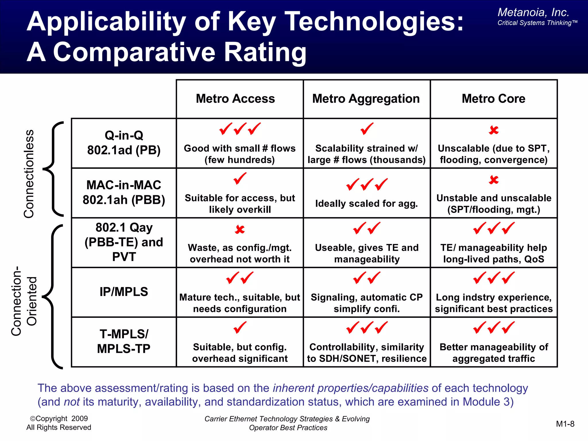 Metanoia, Inc.
        Applicability of Key Technologies:                                                                                     Critical Systems Thinking™




        A Comparative Rating
                                                   Metro Access                     Metro Aggregation                  Metro Core

                                 Q-in-Q                                                                                  
    Connectionless




                              802.1ad (PB)       Good with small # flows             Scalability strained w/      Unscalable (due to SPT,
                                                    (few hundreds)                 large # flows (thousands)      flooding, convergence)

                              MAC-in-MAC                                                                                 
                             802.1ah (PBB)       Suitable for access, but                                         Unstable and unscalable
                                                                                     Ideally scaled for agg.
                                                      likely overkill                                               (SPT/flooding, mgt.)
                                802.1 Qay                                                                              
                              (PBB-TE) and        Waste, as config./mgt.             Useable, gives TE and         TE/ manageability help
                                  PVT             overhead not worth it                 manageability              long-lived paths, QoS
Connection-




                                                                                                                      
 Oriented




                                 IP/MPLS        Mature tech., suitable, but         Signaling, automatic CP       Long indstry experience,
                                                  needs configuration                   simplify confi.           significant best practices

                                T-MPLS/                                                                               
                                MPLS-TP            Suitable, but config.            Controllability, similarity    Better manageability of
                                                   overhead significant            to SDH/SONET, resilience          aggregated traffic


                     The above assessment/rating is based on the inherent properties/capabilities of each technology
                     (and not its maturity, availability, and standardization status, which are examined in Module 3)
         ©Copyright 2009                             Carrier Ethernet Technology Strategies & Evolving
        All Rights Reserved                                        Operator Best Practices                                                       M1-8
 