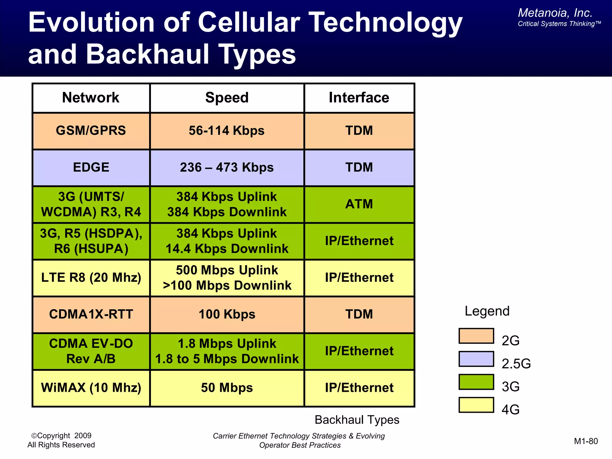 Metanoia, Inc.
Evolution of Cellular Technology                                                           Critical Systems Thinking™




and Backhaul Types
         Network             Speed                             Interface

       GSM/GPRS            56-114 Kbps                             TDM

            EDGE         236 – 473 Kbps                            TDM

     3G (UMTS/          384 Kbps Uplink
                                                                   ATM
   WCDMA) R3, R4       384 Kbps Downlink
   3G, R5 (HSDPA),      384 Kbps Uplink
                                                             IP/Ethernet
     R6 (HSUPA)        14.4 Kbps Downlink
                         500 Mbps Uplink
   LTE R8 (20 Mhz)                                           IP/Ethernet
                       >100 Mbps Downlink

      CDMA1X-RTT            100 Kbps                               TDM            Legend

      CDMA EV-DO          1.8 Mbps Uplink                                             2G
                                                             IP/Ethernet
        Rev A/B       1.8 to 5 Mbps Downlink                                          2.5G
   WiMAX (10 Mhz)           50 Mbps                          IP/Ethernet              3G
                                                                                      4G
                                                           Backhaul Types
 ©Copyright 2009              Carrier Ethernet Technology Strategies & Evolving
All Rights Reserved                         Operator Best Practices                                         M1-80
 