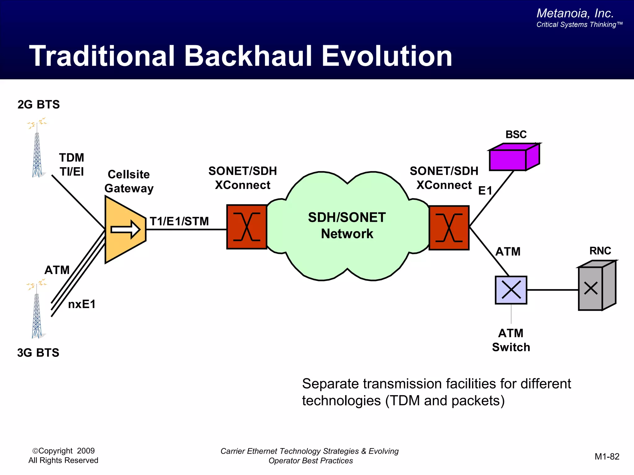 Metanoia, Inc.
                                                                                                                    Critical Systems Thinking™




 Traditional Backhaul Evolution
2G BTS

                                                                                                              BSC

         TDM
         TI/EI         Cellsite       SONET/SDH                                               SONET/SDH
                       Gateway         XConnect                                                XConnect E1


                              T1/E1/STM                           SDH/SONET
                                                                   Network
                                                                                                             ATM                   RNC
     ATM

           nxE1

                                                                                                          ATM
3G BTS                                                                                                   Switch


                                                                Separate transmission facilities for different
                                                                technologies (TDM and packets)


  ©Copyright 2009                         Carrier Ethernet Technology Strategies & Evolving
 All Rights Reserved                                    Operator Best Practices                                                      M1-82
 
