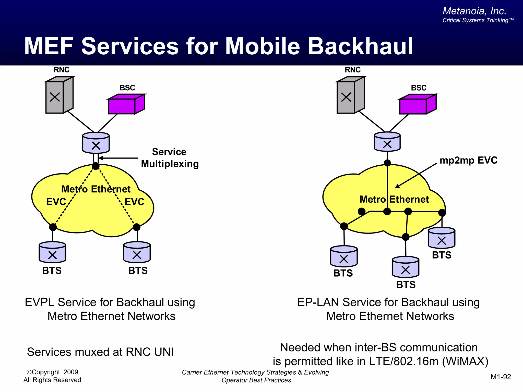 Metanoia, Inc.
                                                                                                                Critical Systems Thinking™




MEF Services for Mobile Backhaul
         RNC                                                                             RNC

                      BSC                                                                               BSC




                             Service
                            Multiplexing                                                                        mp2mp EVC

         Metro Ethernet
       EVC           EVC                                                                      Metro Ethernet




                                                                                                               BTS
      BTS              BTS                                                              BTS
                                                                                                     BTS
EVPL Service for Backhaul using                                           EP-LAN Service for Backhaul using
   Metro Ethernet Networks                                                    Metro Ethernet Networks


 Services muxed at RNC UNI                                          Needed when inter-BS communication
                                                                  is permitted like in LTE/802.16m (WiMAX)
 ©Copyright 2009                    Carrier Ethernet Technology Strategies & Evolving
All Rights Reserved                               Operator Best Practices                                                        M1-92
 