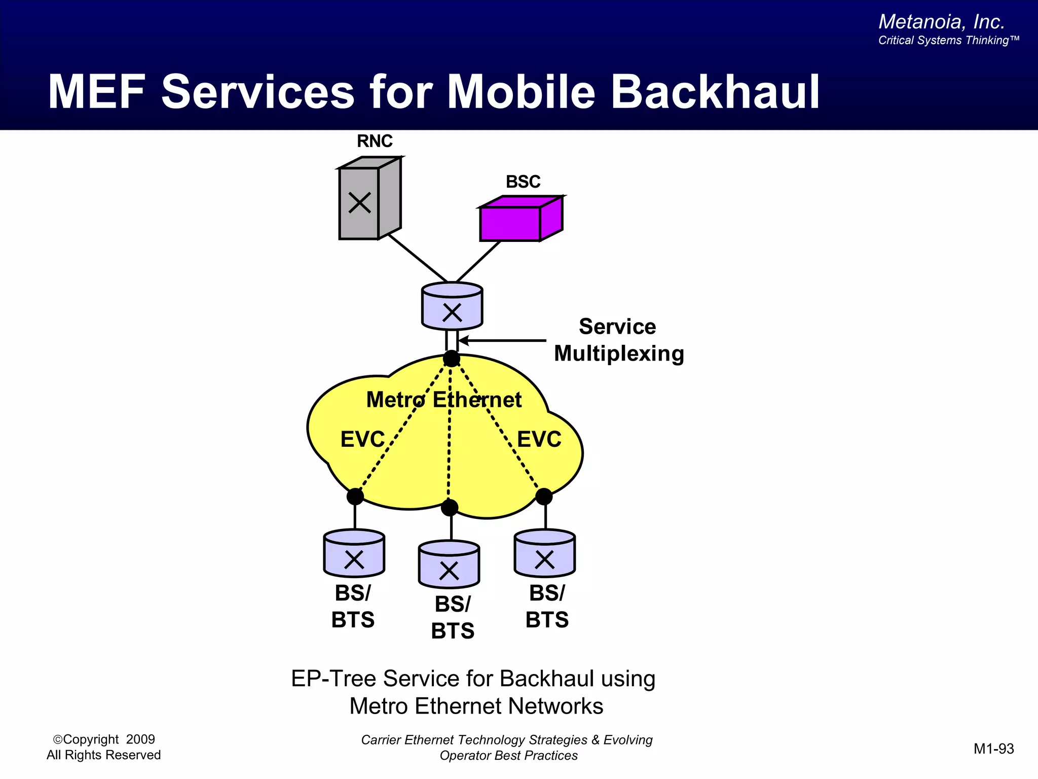Metanoia, Inc.
                                                                                Critical Systems Thinking™




MEF Services for Mobile Backhaul
                            RNC

                                                    BSC




                                                             Service
                                                            Multiplexing

                            Metro Ethernet
                          EVC                         EVC




                         BS/           BS/             BS/
                         BTS                           BTS
                                       BTS

                      EP-Tree Service for Backhaul using
                           Metro Ethernet Networks
 ©Copyright 2009            Carrier Ethernet Technology Strategies & Evolving
All Rights Reserved                       Operator Best Practices                                M1-93
 