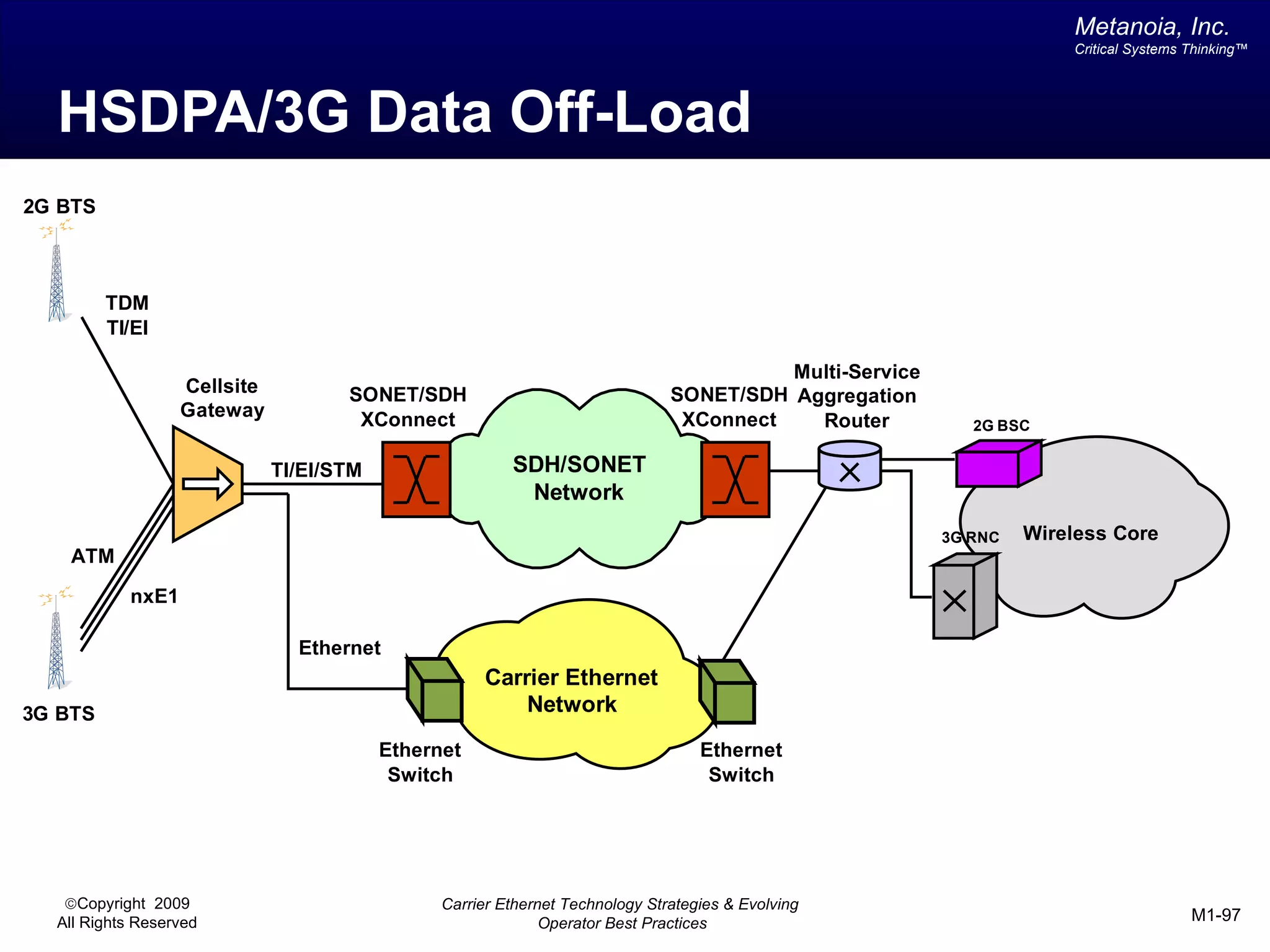Metanoia, Inc.
                                                                                                                     Critical Systems Thinking™




  HSDPA/3G Data Off-Load
2G BTS



         TDM
         TI/EI

                                                                                        Multi-Service
                  Cellsite          SONET/SDH                                 SONET/SDH Aggregation
                  Gateway            XConnect                                  XConnect   Router           2G BSC

                             TI/EI/STM                  SDH/SONET
                                                         Network
                                                                                                        3G RNC   Wireless Core
    ATM
           nxE1

                               Ethernet
                                                    Carrier Ethernet
3G BTS                                                  Network
                                         Ethernet                                 Ethernet
                                          Switch                                   Switch




   ©Copyright 2009                             Carrier Ethernet Technology Strategies & Evolving
  All Rights Reserved                                        Operator Best Practices                                                  M1-97
 