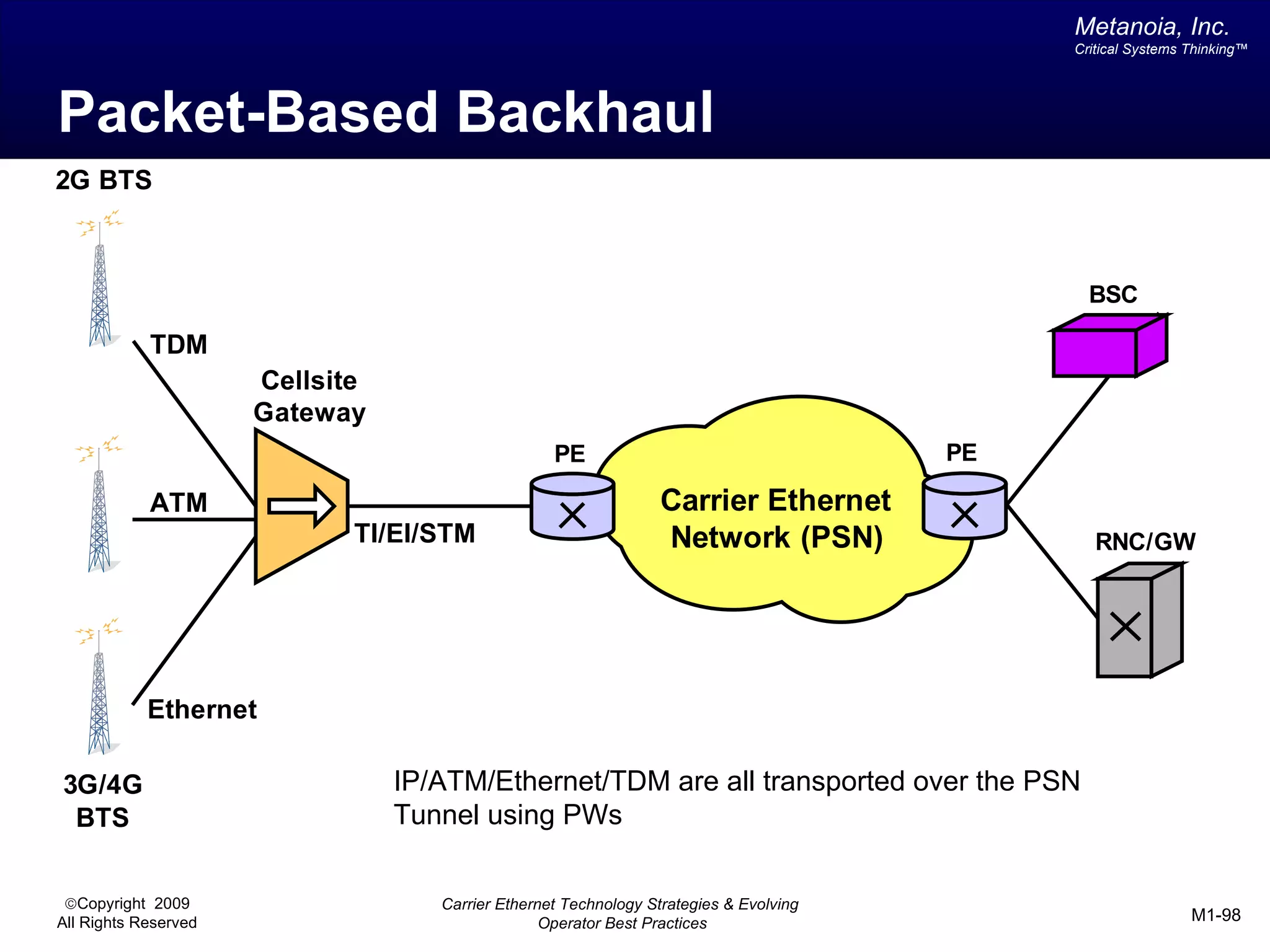Metanoia, Inc.
                                                                                             Critical Systems Thinking™




Packet-Based Backhaul
2G BTS



                                                                                               BSC

            TDM
                      Cellsite
                      Gateway
                                                   PE                                   PE

            ATM                                                   Carrier Ethernet
                             TI/EI/STM                            Network (PSN)                 RNC/GW




            Ethernet

3G/4G                            IP/ATM/Ethernet/TDM are all transported over the PSN
 BTS                             Tunnel using PWs


 ©Copyright 2009                    Carrier Ethernet Technology Strategies & Evolving
All Rights Reserved                               Operator Best Practices                                     M1-98
 