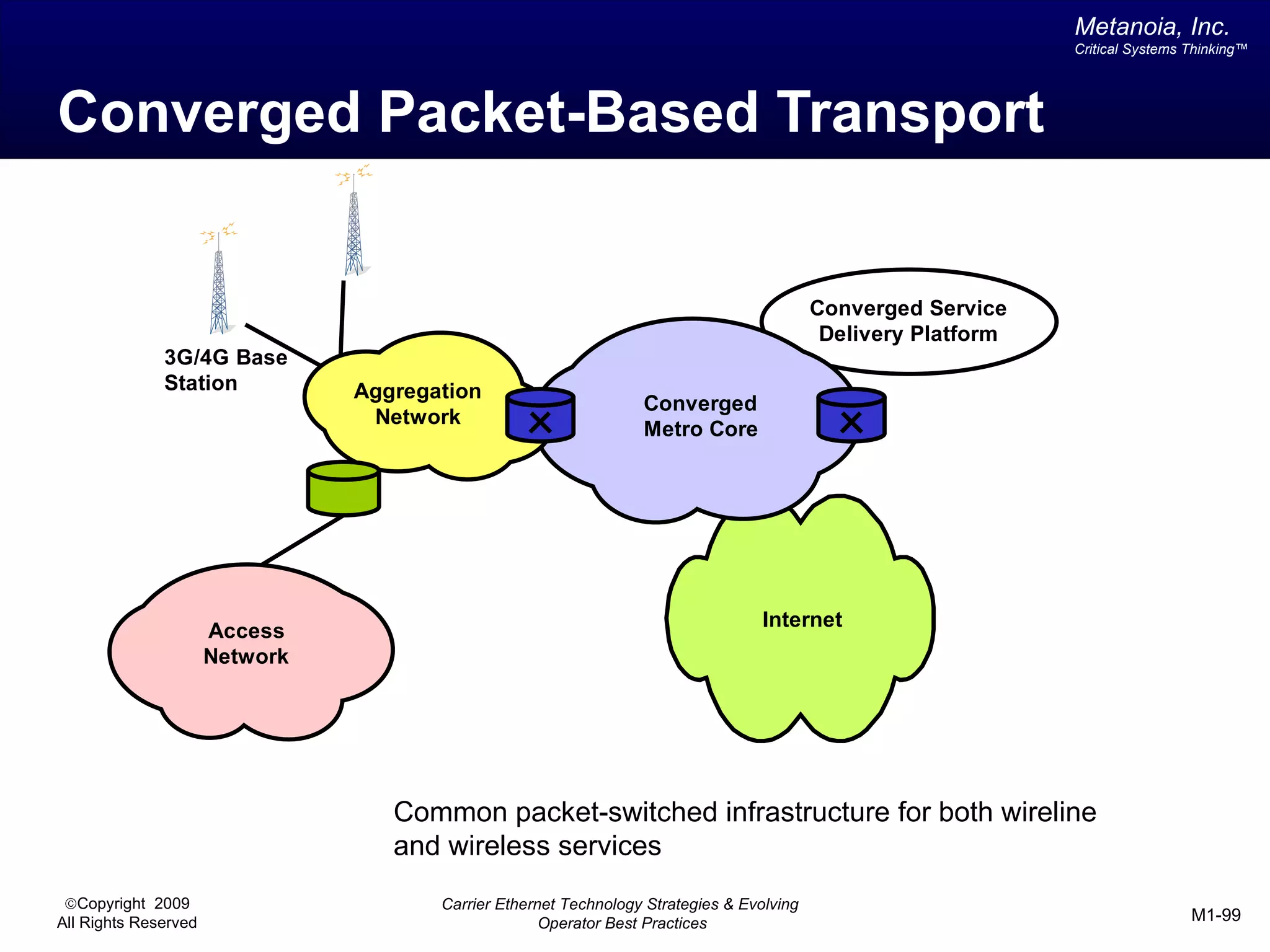 Metanoia, Inc.
                                                                                                                Critical Systems Thinking™




Converged Packet-Based Transport


                                                                                           Converged Service
                                                                                            Delivery Platform
              3G/4G Base
              Station           Aggregation
                                                                  Converged
                                 Network
                                                                  Metro Core




                                                                                   Internet
                      Access
                      Network




                                   Common packet-switched infrastructure for both wireline
                                   and wireless services
 ©Copyright 2009                       Carrier Ethernet Technology Strategies & Evolving
All Rights Reserved                                  Operator Best Practices                                                     M1-99
 
