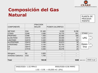 Composición del Gas
Natural                                                                           PLANTA DE
                                                                                  PROCESA-
                                                                                  MIENTO
                              FRACCION
COMPONENTE                    MOLAR          PODER CALORIFICO

METANO                CH4           91.460               9,005         8,236
ETANO                 C2H6           3.580              16,775           601      ETANO
PROPANO               C3H8           1.450              22,450           326
iso-BUTANO            C4H10          0.230              29,009            67      LPG
n-BUTANO              C4H10          0.420              29,093           122
iso-PENTANO           C5H12          0.090              35,673            32
n-PENTANO             C5H12          0.100              35,753            36      Gaso-
C6                    C6H14          0.060              42,419            25       lina
C7                    C7H16          0.050              49,078            25

Nitrogeno             N2             0.800                 -               -
Anhidrido Carbonico   CO2            1.760                 -               -

Total                               100.00                                 9469         8900 kcal



          9469/9300= 1.02 MMm3                       8900/9300=0.96 MMM3
                               1.02 – 0.96 = 60,000 m3 (6%)
 