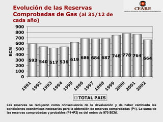 Evolución de las Reservas
      Comprobadas de Gas (al 31/12 de
      cada año)
      900
      800
      700
      600
      500
BCM




      400                                                  778 764
                                       619 686 684 687 748         664
      300    593 540 517 536
      200
      100
        0
            1




                              4
                  2

                      93




                                    5

                                          96


                                                 7

                                                       98


                                                              9

                                                                    0

                                                                          01


                                                                                 2
        99

                99




                            99

                                  99




                                                            99




                                                                               00
                                                9




                                                                   0
                    19




                                       19

                                              19

                                                    19




                                                                 20

                                                                       20
        1

             1




                          1

                                 1




                                                          1




                                                                              2
                                            TOTAL PAIS
Las reservas se redujeron como consecuencia de la devaluación y de haber cambiado las
condiciones económicas necesarias para la obtención de reservas comprobadas (P1). La suma de
las reservas comprobadas y probables (P1+P2) es del orden de 970 BCM.
 