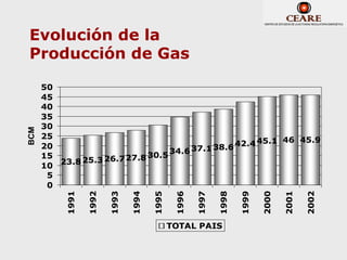Evolución de la
Producción de Gas

      50
      45
      40
      35
      30
BCM




      25
                                                      45.1 46 45.9
      20
                                  34.6 37.1 38.6 42.4
      15                     30.5
         23.8 25.3 26.7 27.8
      10
       5
       0
           1991

                  1992

                         1993

                                1994




                                                             1998

                                                                    1999

                                                                           2000

                                                                                  2001

                                                                                         2002
                                       1995

                                               1996

                                                      1997


                                              TOTAL PAIS
 