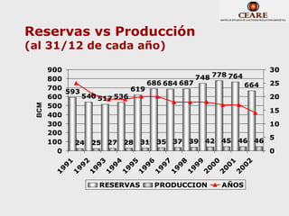 Reservas vs Producción
(al 31/12 de cada año)

       900                                                   30
       800                                 748 778 764
                               686 684 687             664   25
       700                 619
           593
       600     540 517 536                                   20
       500
 BCM




                                                             15
       400
       300                                                   10
       200
                                                             5
       100   24 25 27 28 31 35 37 39 42 45 46 46
         0                                                   0
              1

              2

              3




              6

              7



              9



              1

              2
             4

             5




             8



             0
            9

            9




            9

            9




            0

            0
            9

            9

            9




            9

            9

            0
           9




           0
          9

          9

          9

          9

          9

          9

          9

          9

          0



          0
        1

         1

         1

         1

         1

         1

         1

         1

         1

         2

         2

         2
                   RESERVAS     PRODUCCION      AÑOS
 