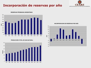 Incorporación de reservas por año

                                    RESERVAS PROBADAS ARGENTINAS

      900

      800

      700

      600

      500                                                                                                                                  INCORPORACION DE RESERVAS POR AÑO
BCM




      400                                                                                                                   140

      300                                                                                                                   120

                                                                                                                            100
      200
                                                                                                                            80
      100
                                                                                                                            60
            0
                                                                                                                            40
                     1991    1992   1993   1994    1995     1996    1997       1998     1999    2000   2001    2002




                                                                                                                      BCM
                                                                                                                            20

                                                                                                                             0
                                    PRODUCCIÓN TOTAL DE GAS NATURAL                                                         -20
                                                                                                                                  1992   1993   1994   1995   1996   1997   1998   1999   2000   2001   2002


                60                                                                                                          -40

                                                                                                                            -60
                50                                                                                                          -80


                40
      BCM/año




                30


                20


                10


                0
                      1991   1992   1993   1994   1995    1996   1997   1998     1999    2000   2001   2002   2003
 